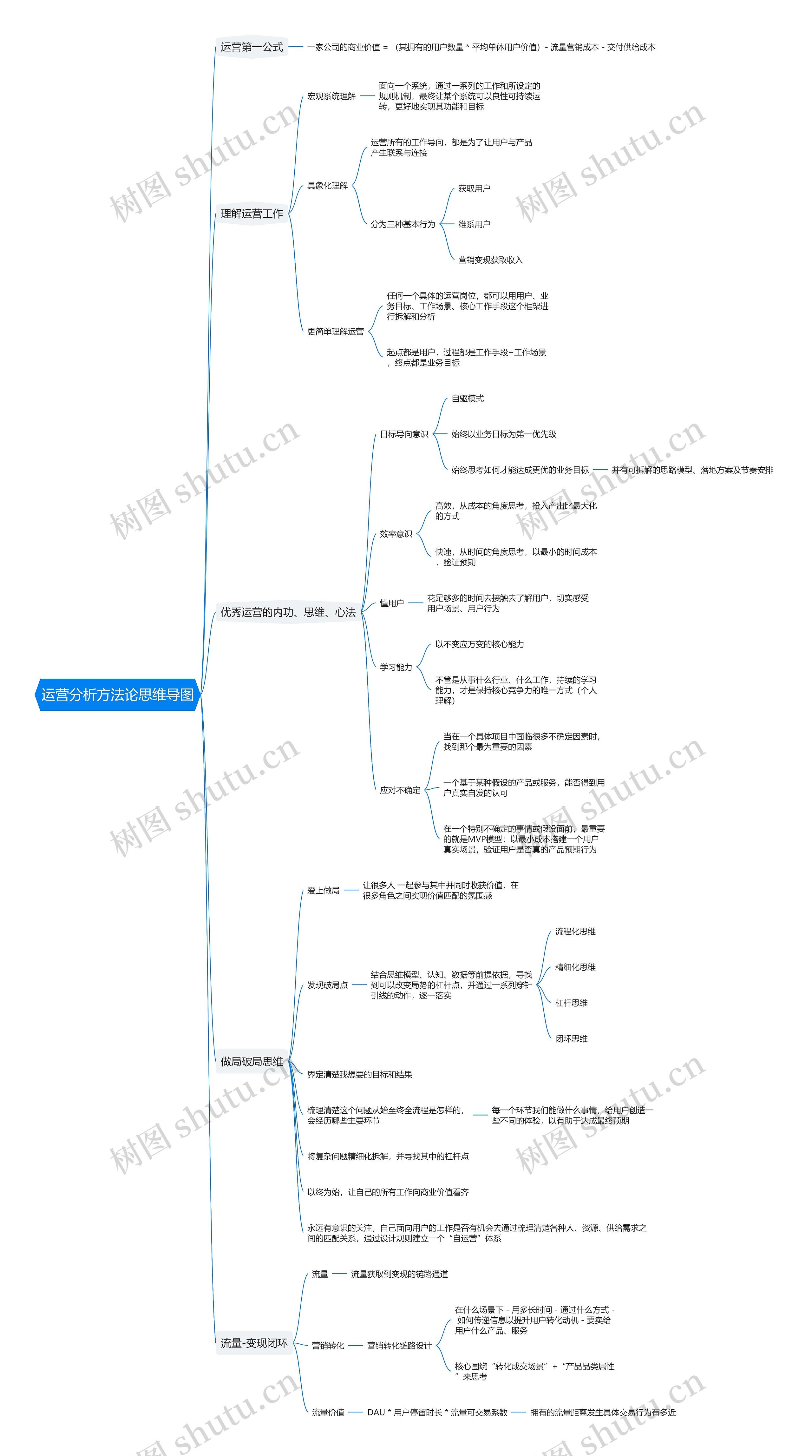 运营分析方法论思维导图