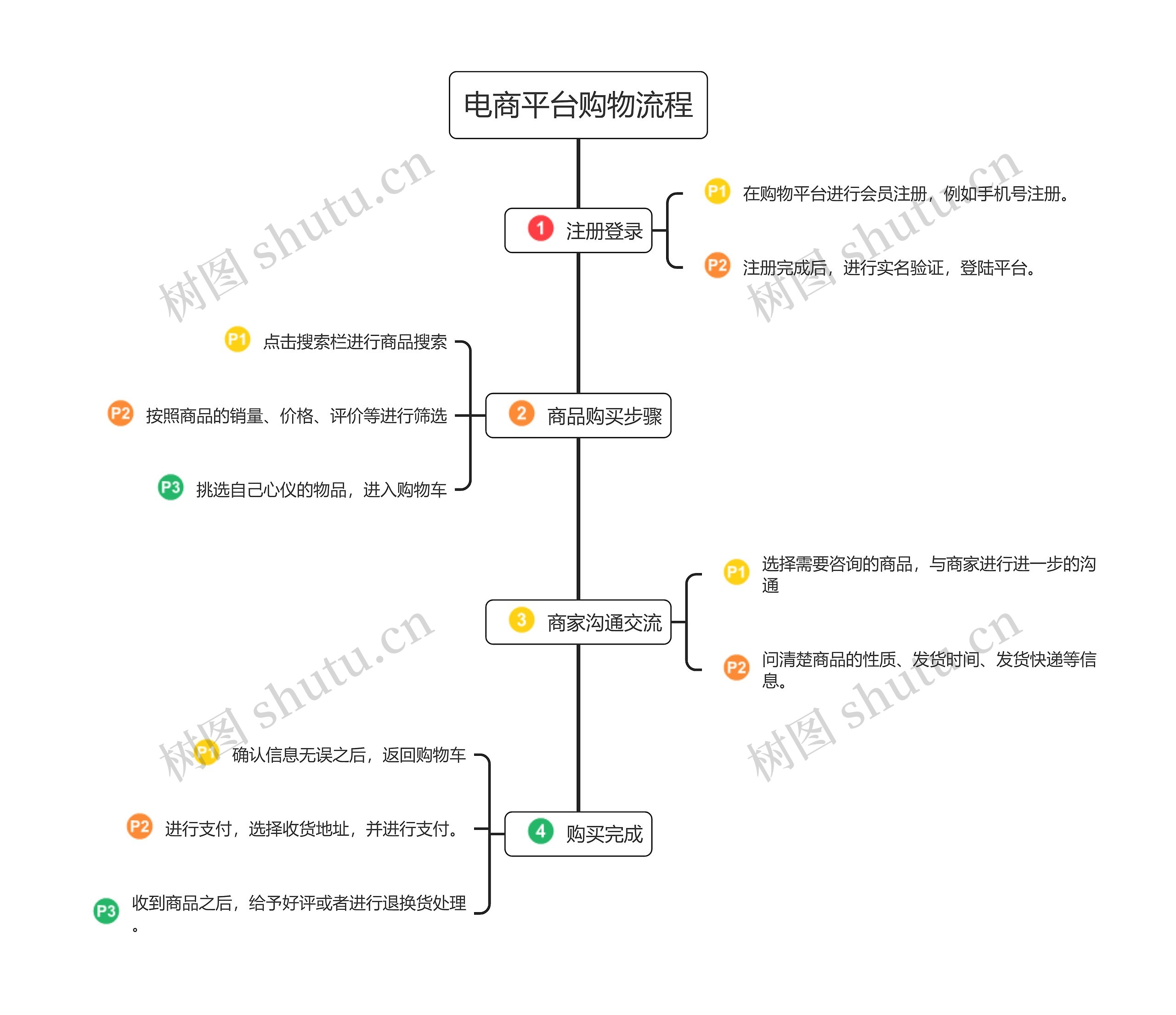 电商平台购物流程图思维导图高清图 电商平台购物流程图思维导图