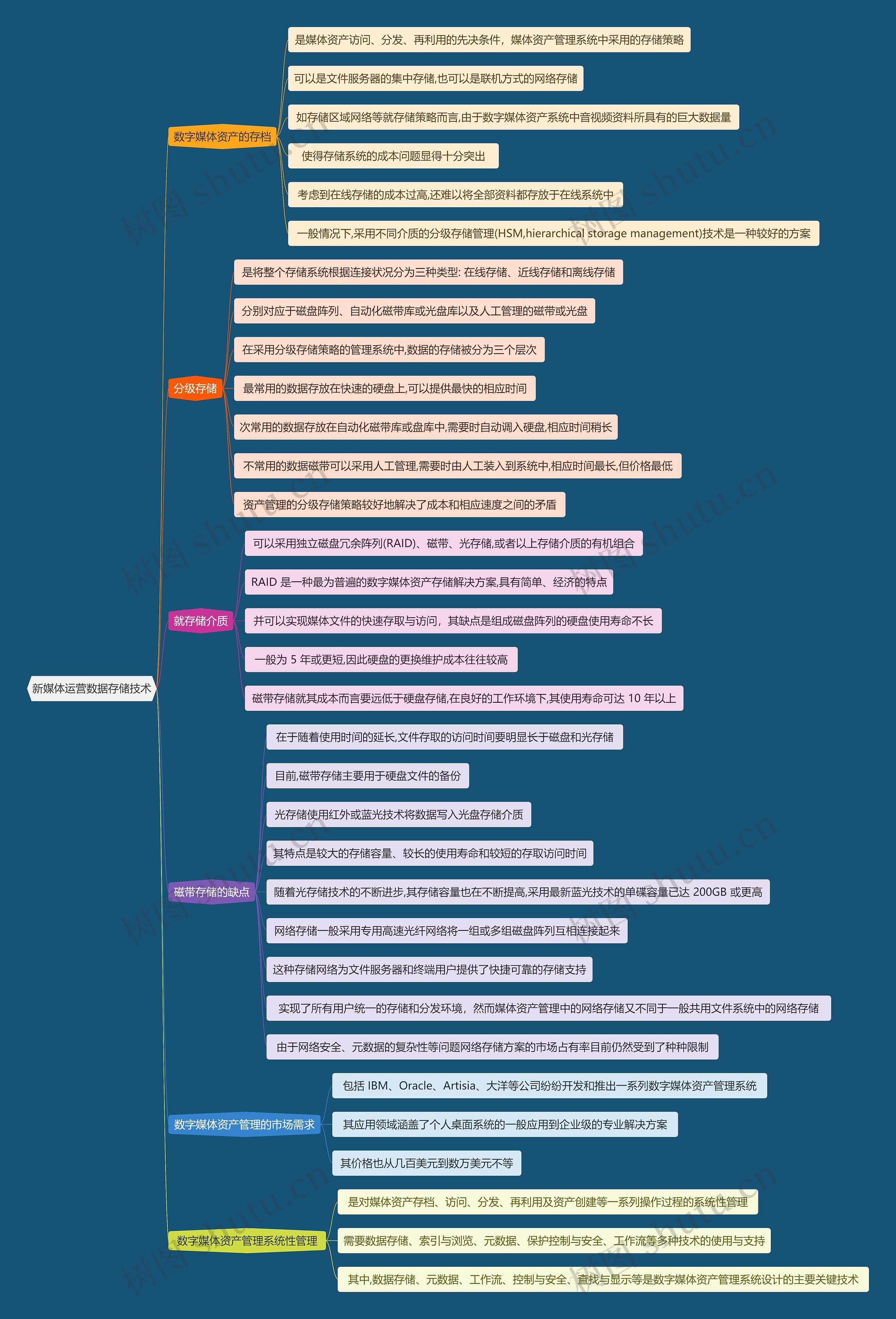 新媒体运营数据存储技术思维导图高清图 新媒体运营数据存储技术思维导图
