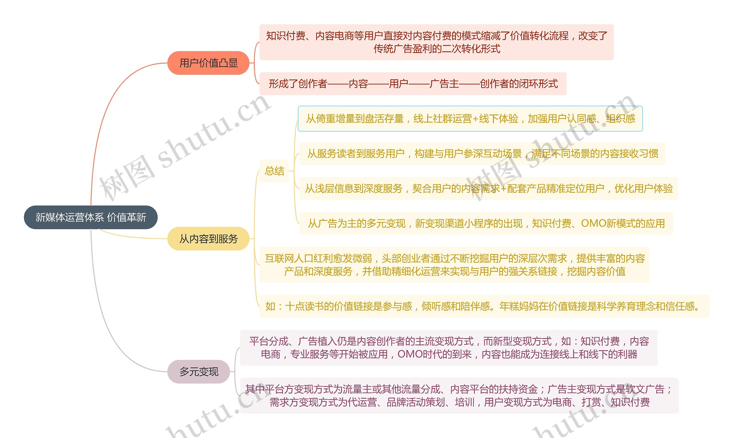 新媒体运营体系 价值革新