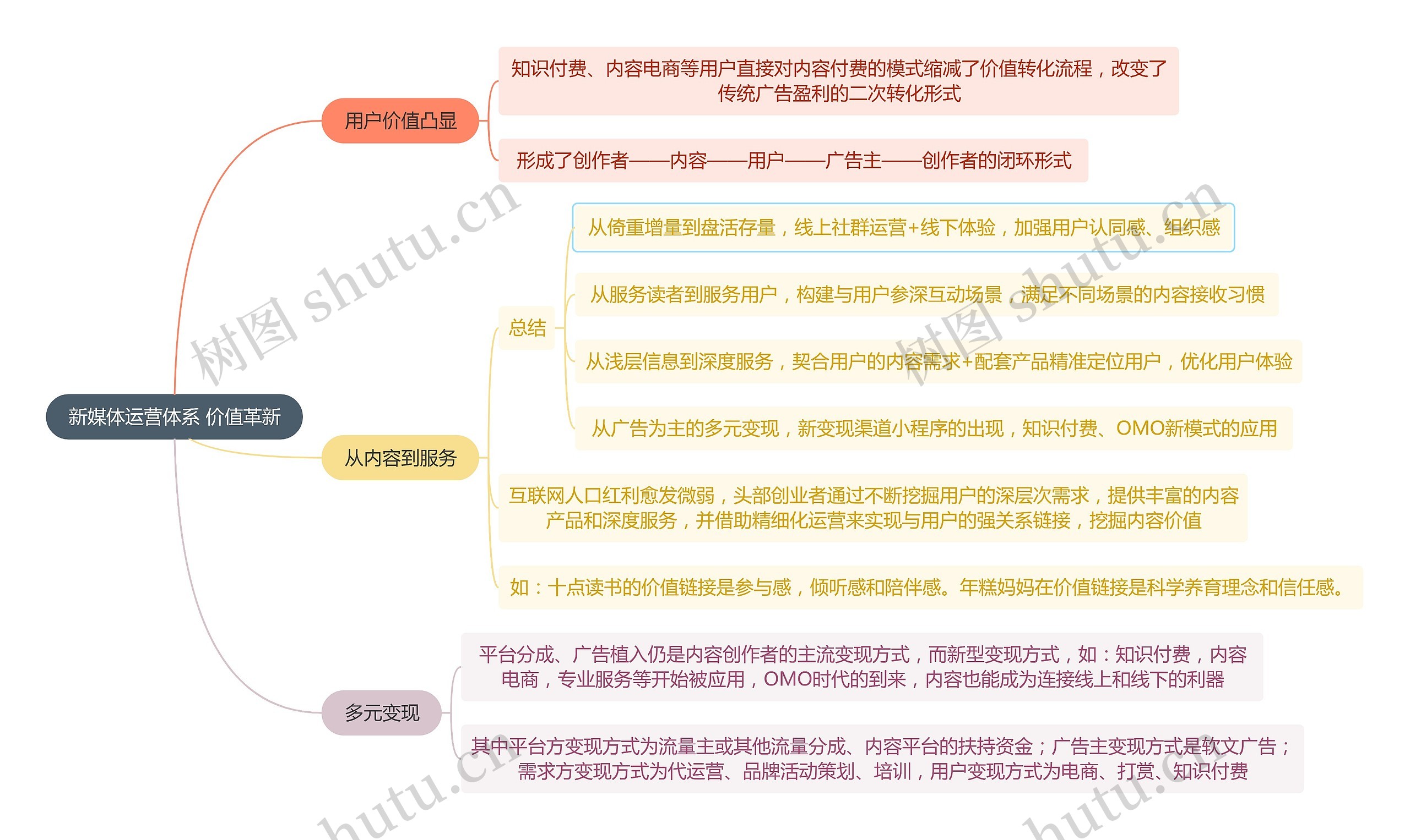 新媒体运营体系 价值革新思维导图高清图 新媒体运营体系 价值革新思维导图