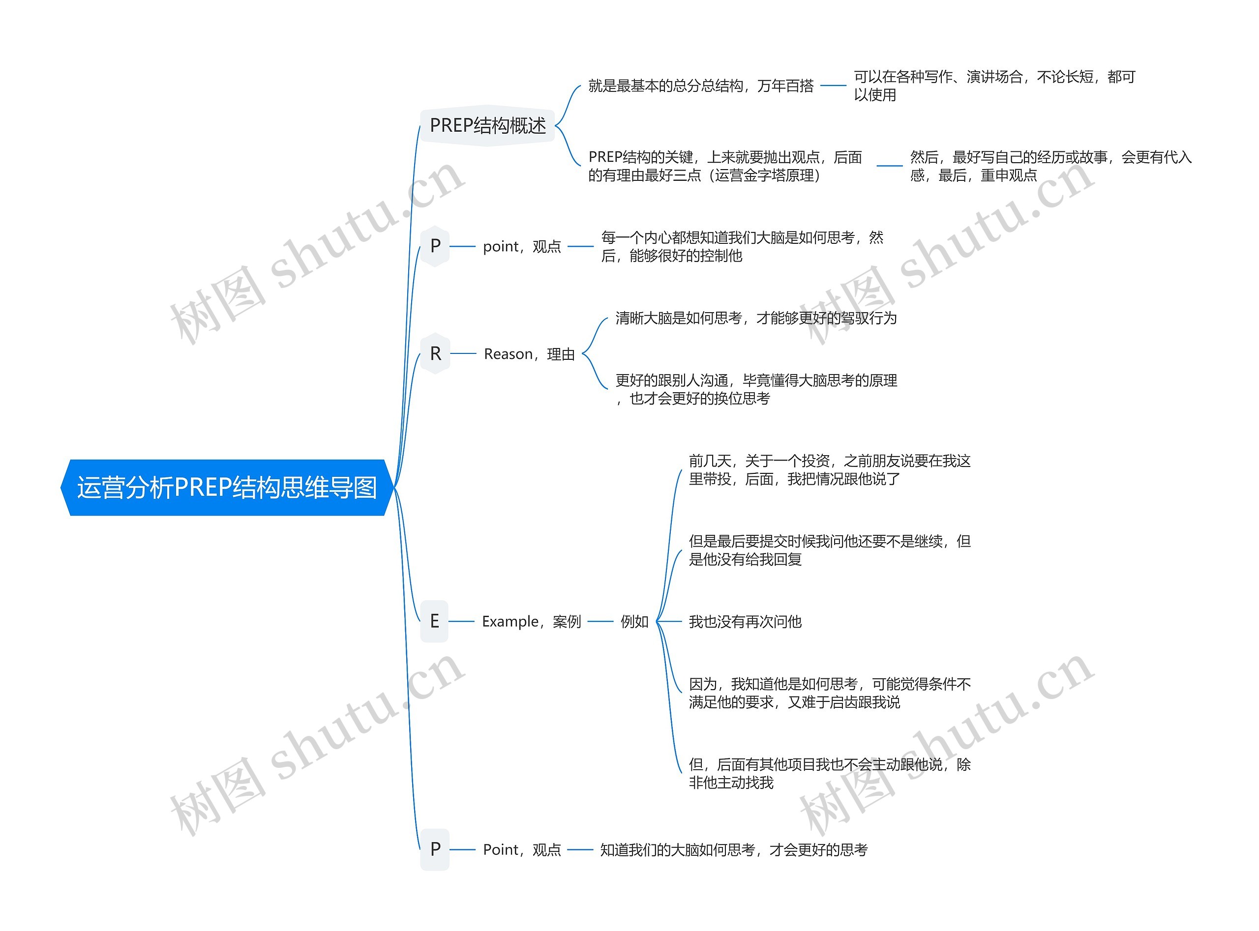 运营分析PREP结构思维导图