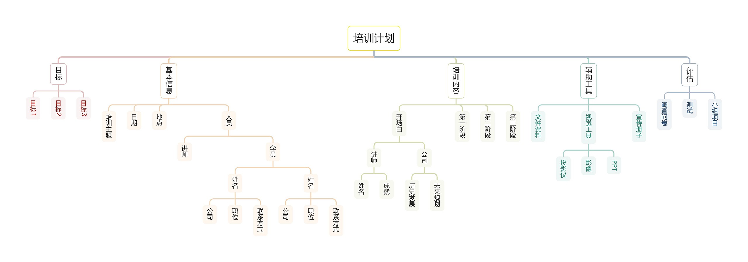 培训计划思维导图