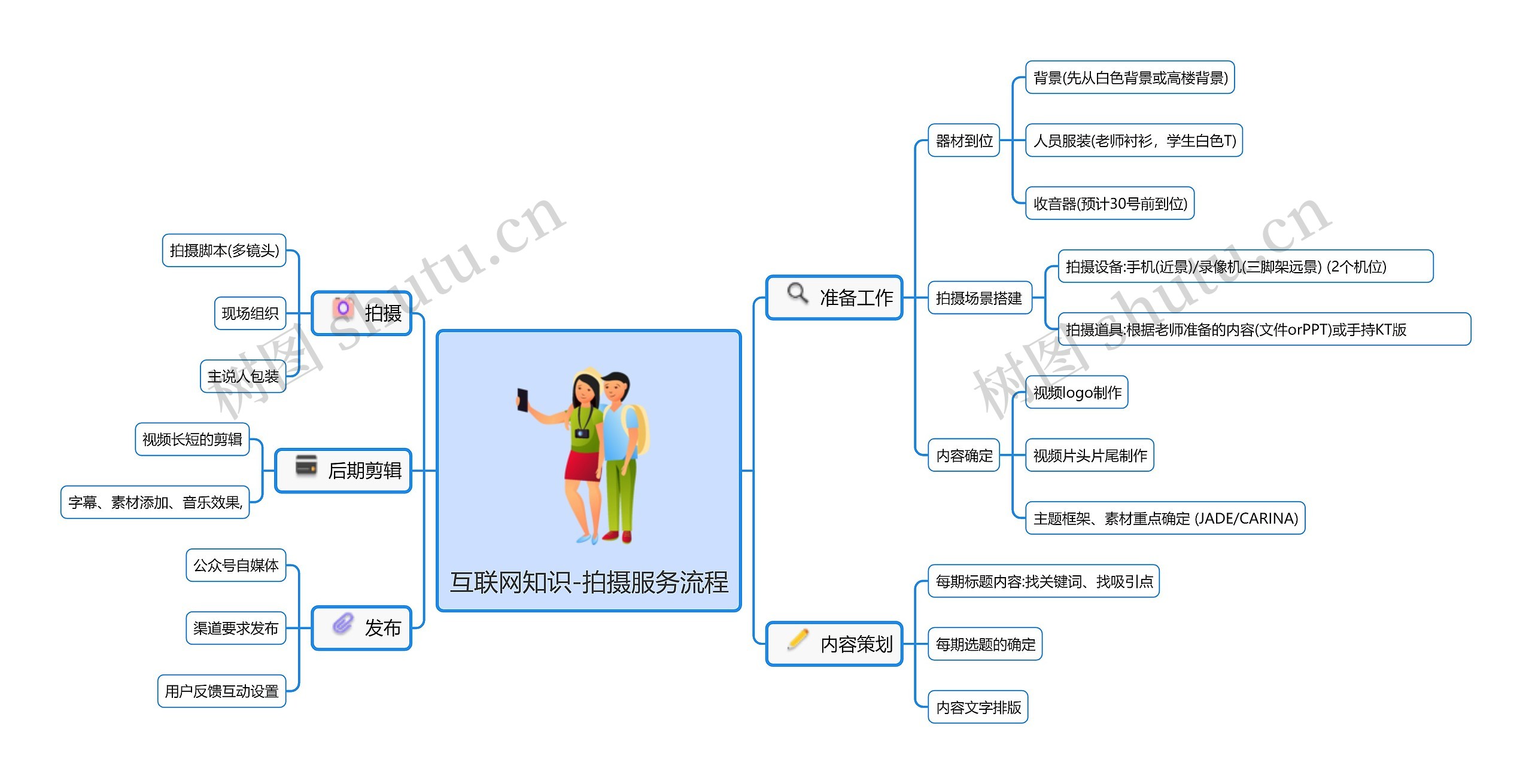 互联网知识-拍摄服务流程思维导图