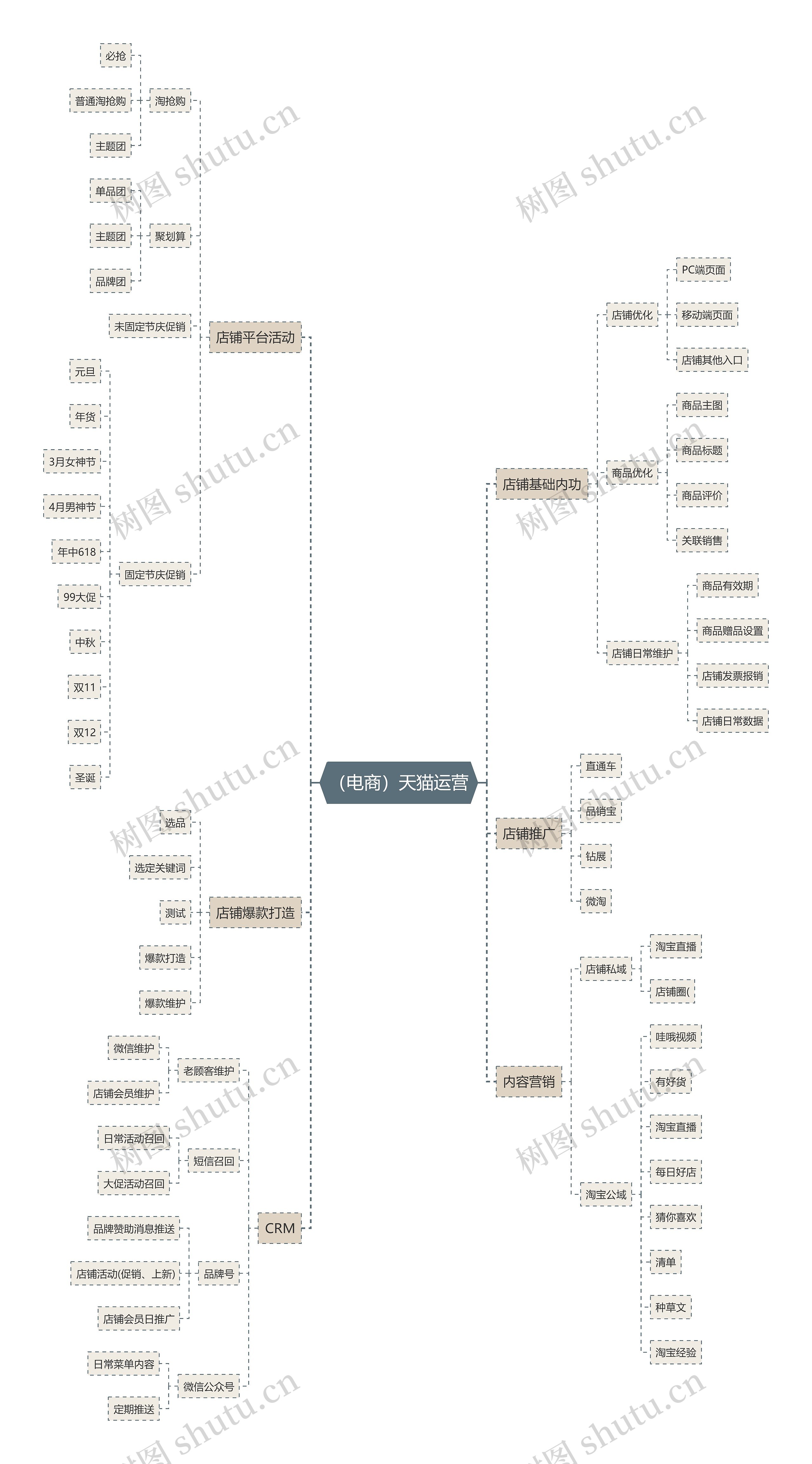 （电商）天猫运营思维导图