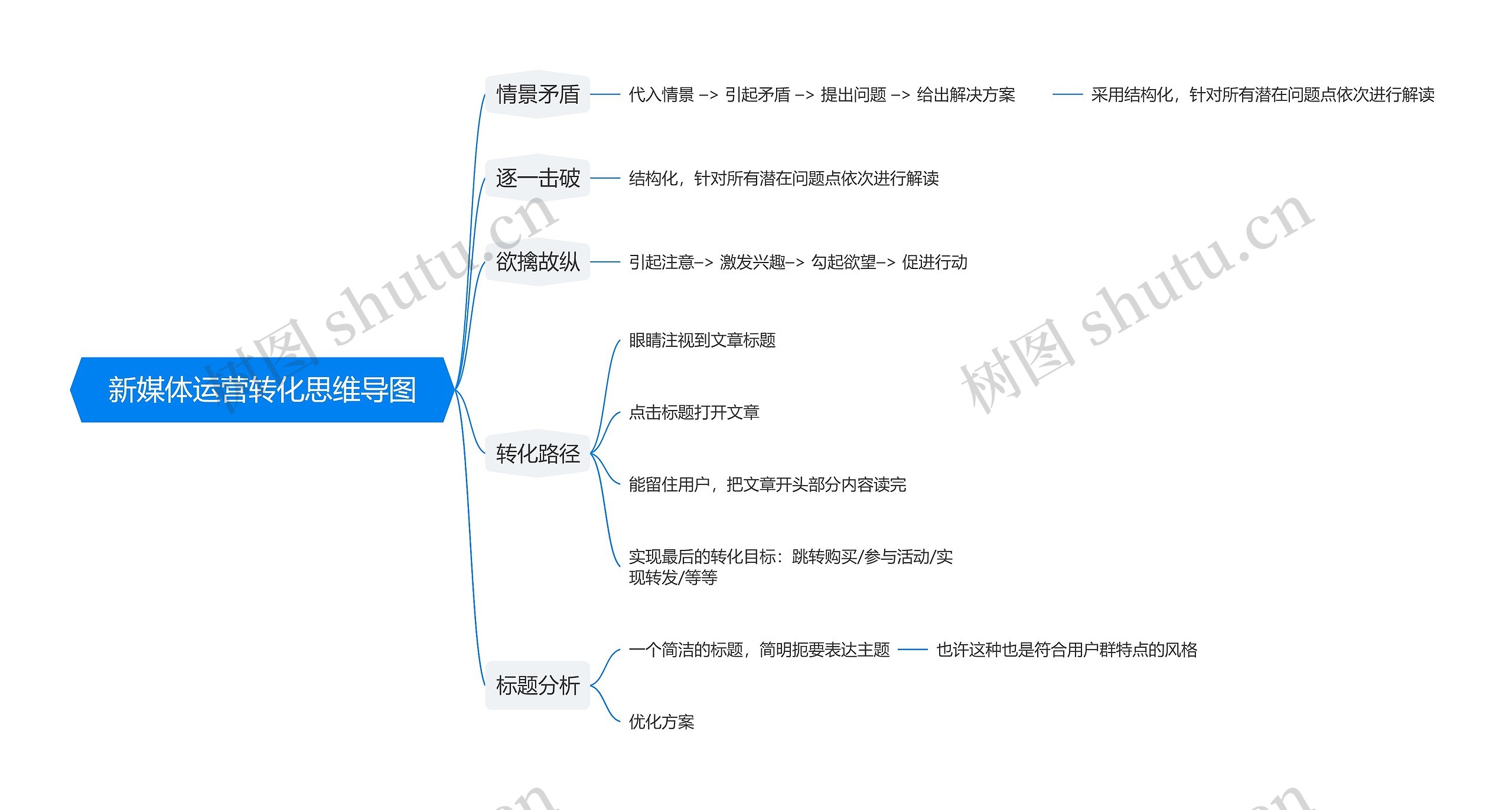 新媒体运营转化思维导图