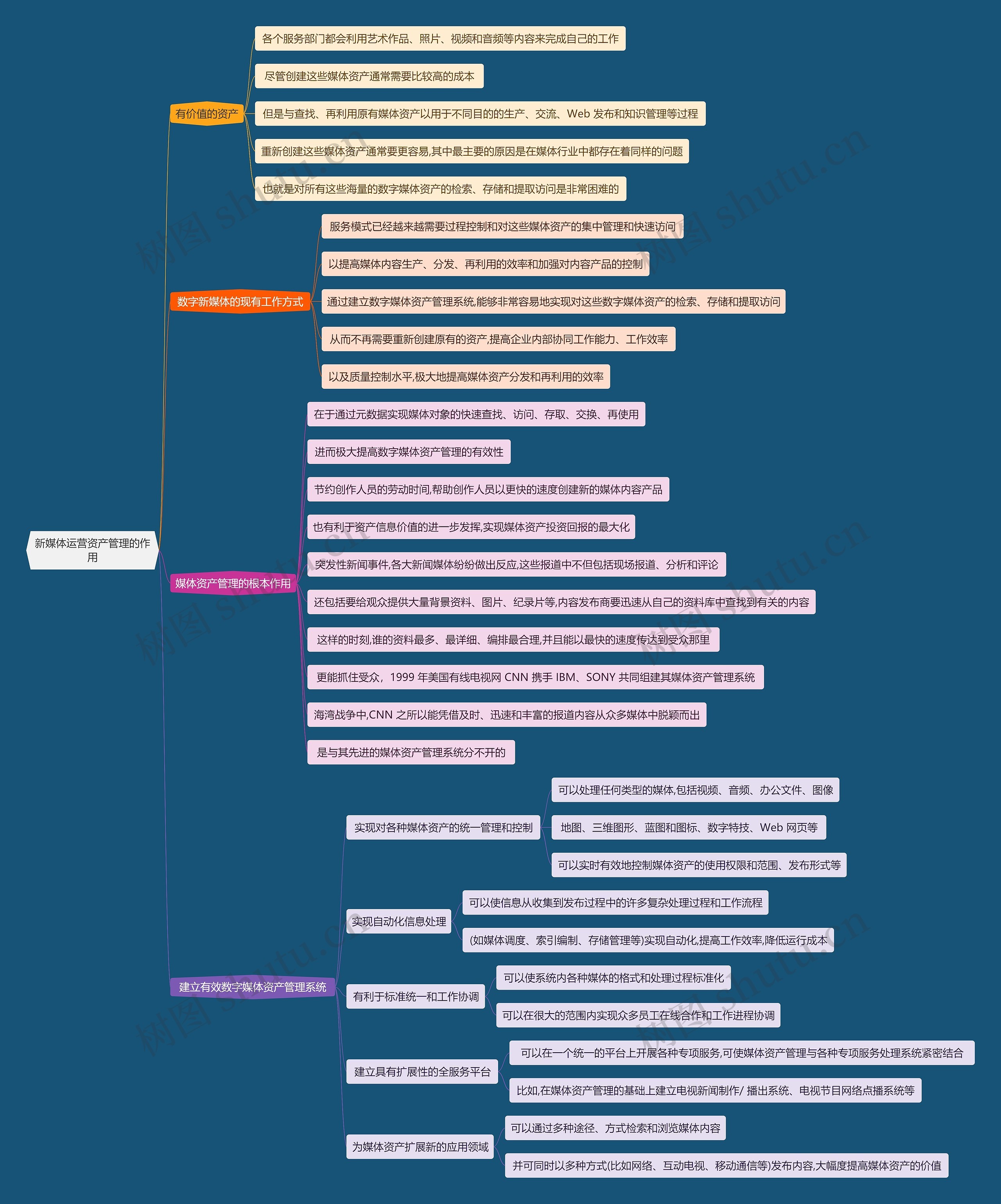 新媒体运营资产管理的作用思维导图高清图 新媒体运营资产管理的作用思维导图