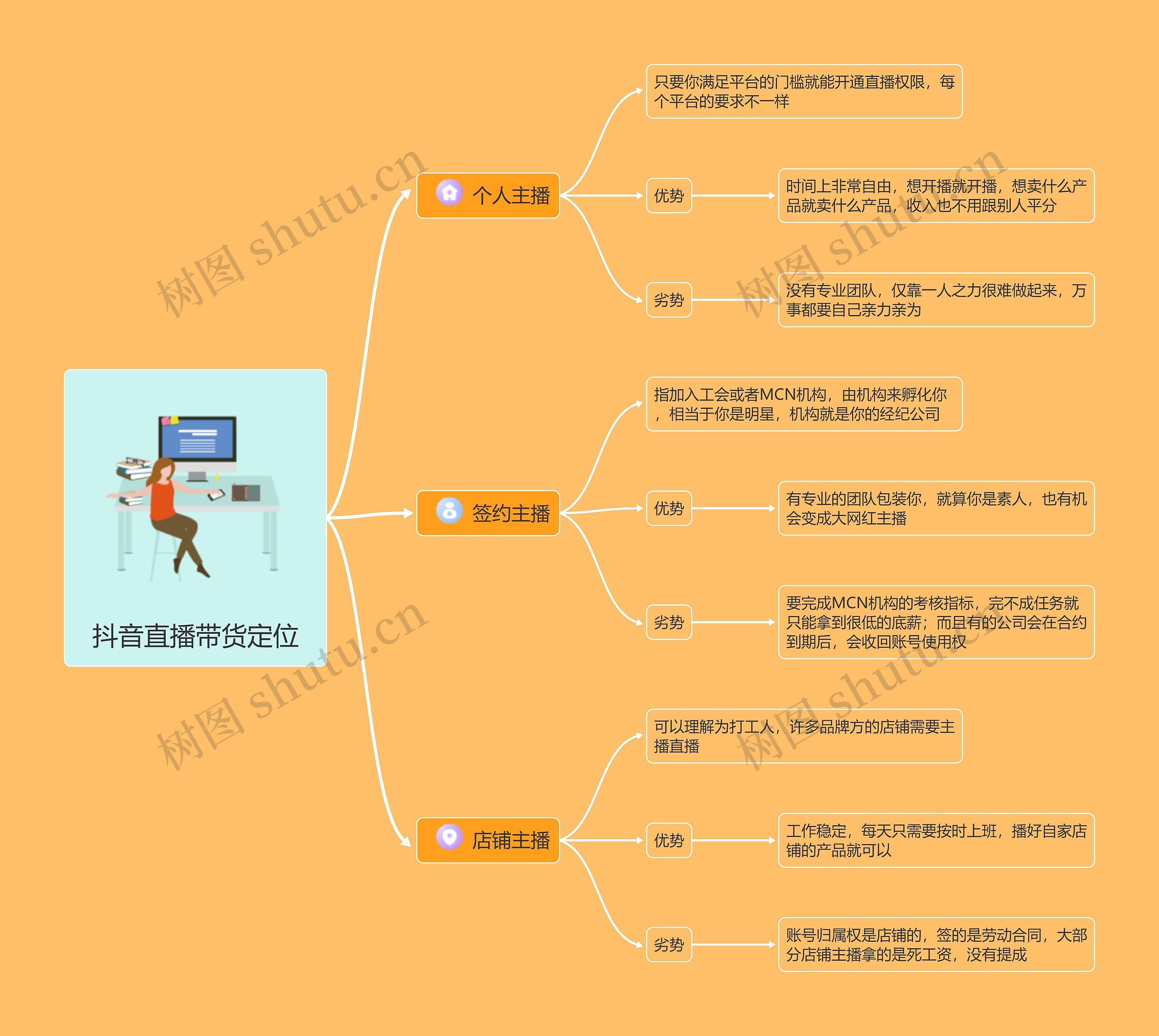 抖音直播带货定位思维导图高清图 抖音直播带货定位思维导图