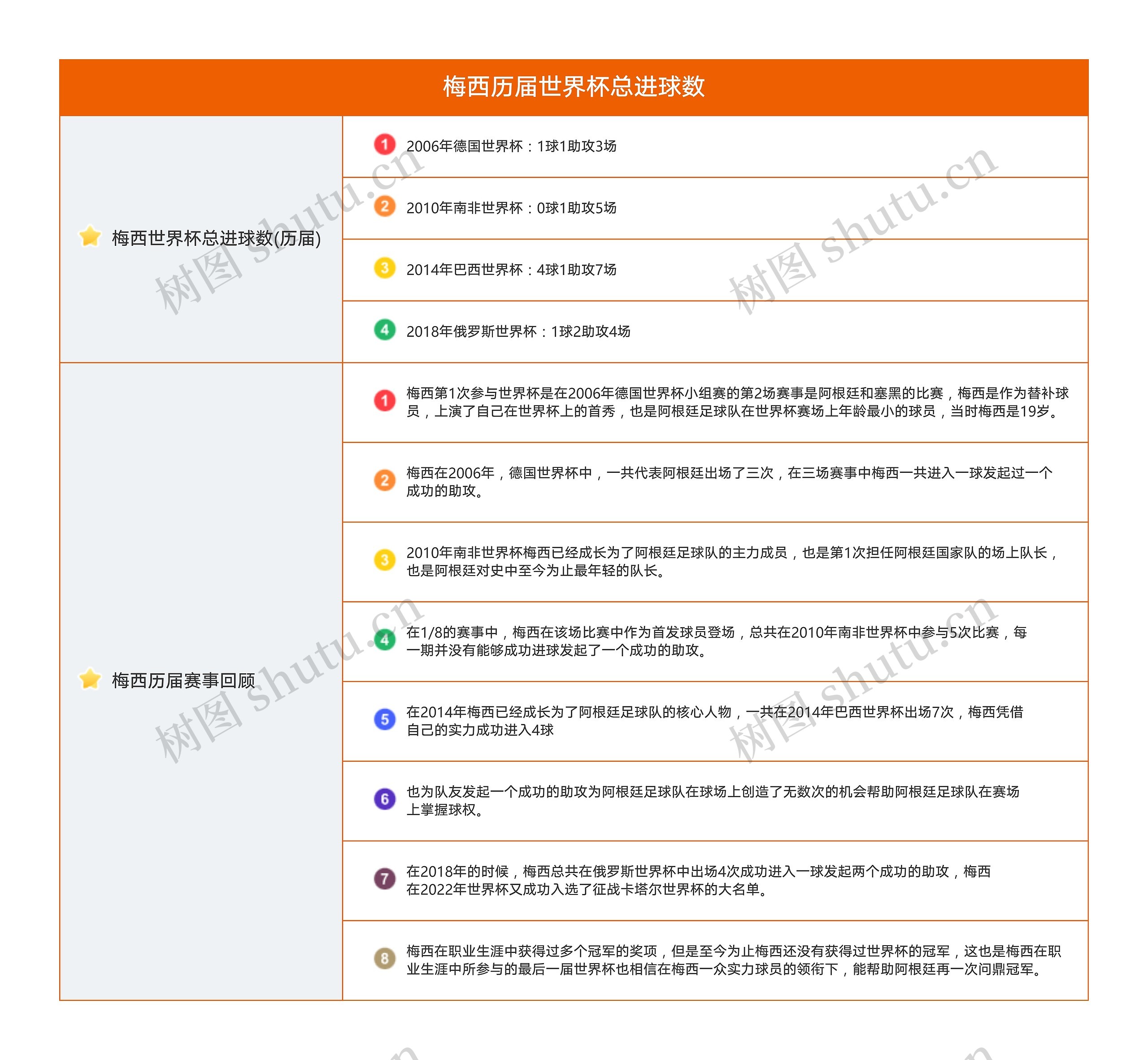梅西历届世界杯总进球数表格图
