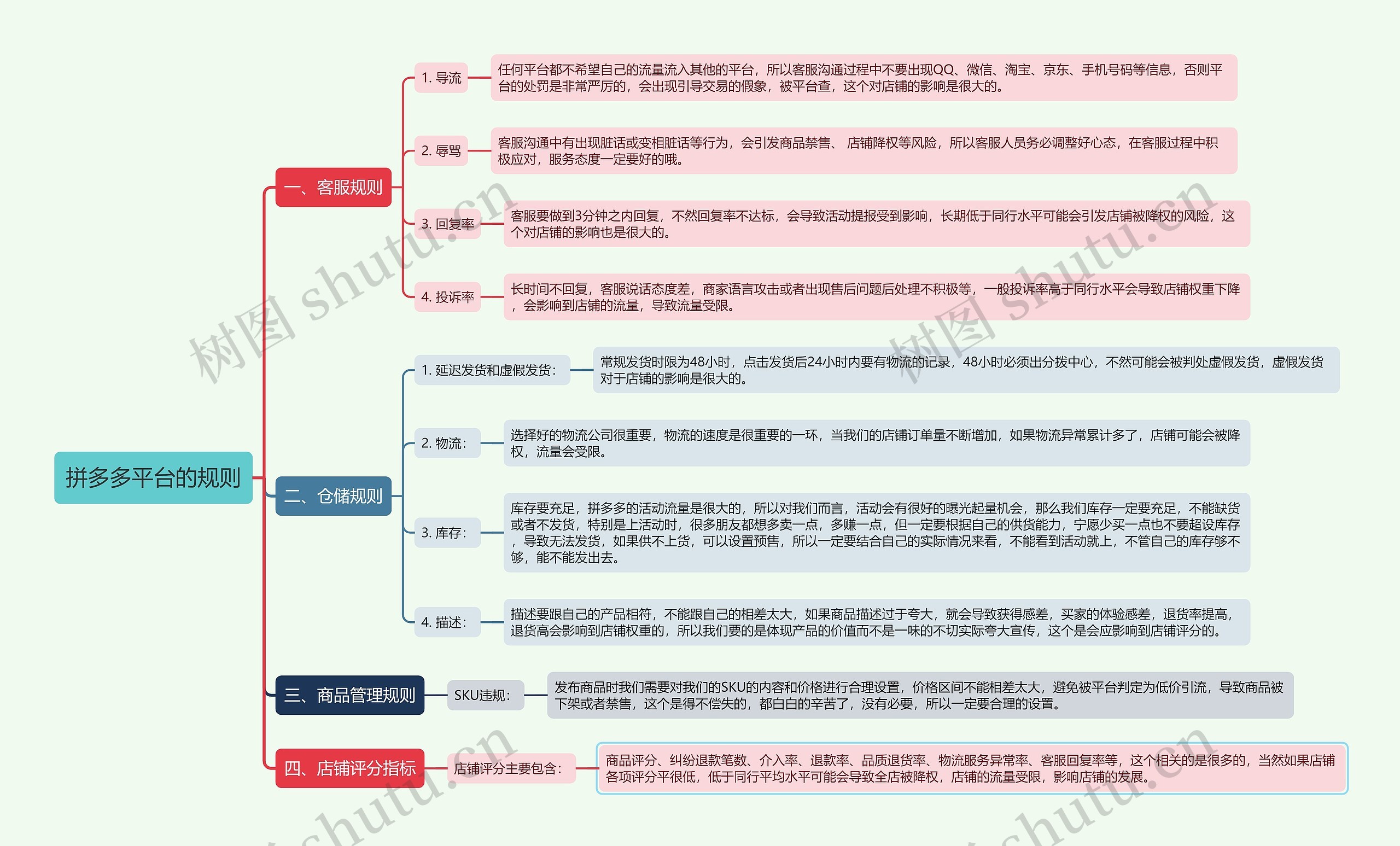 拼多多平台的规则思维导图