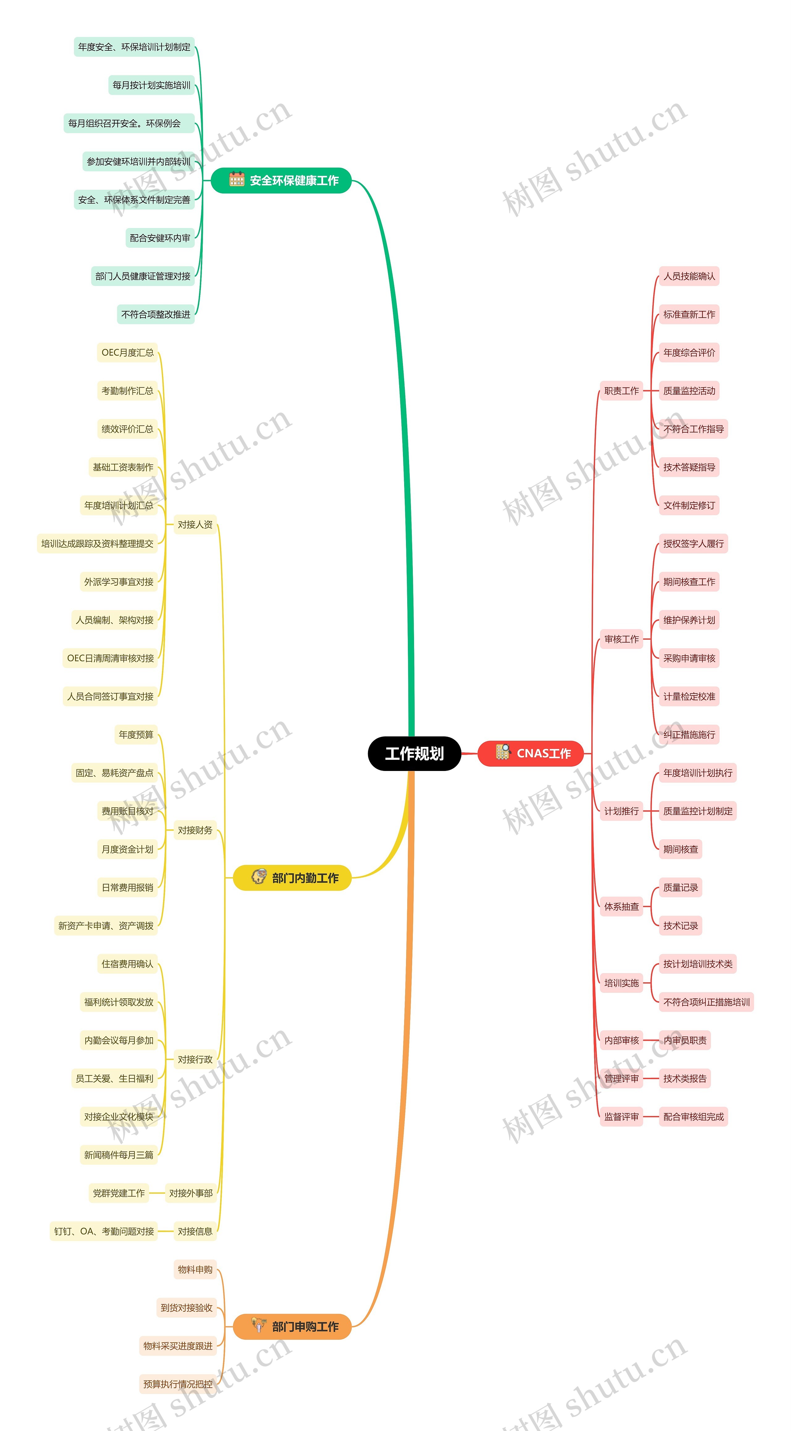 工作规划思维导图高清图 工作规划思维导图