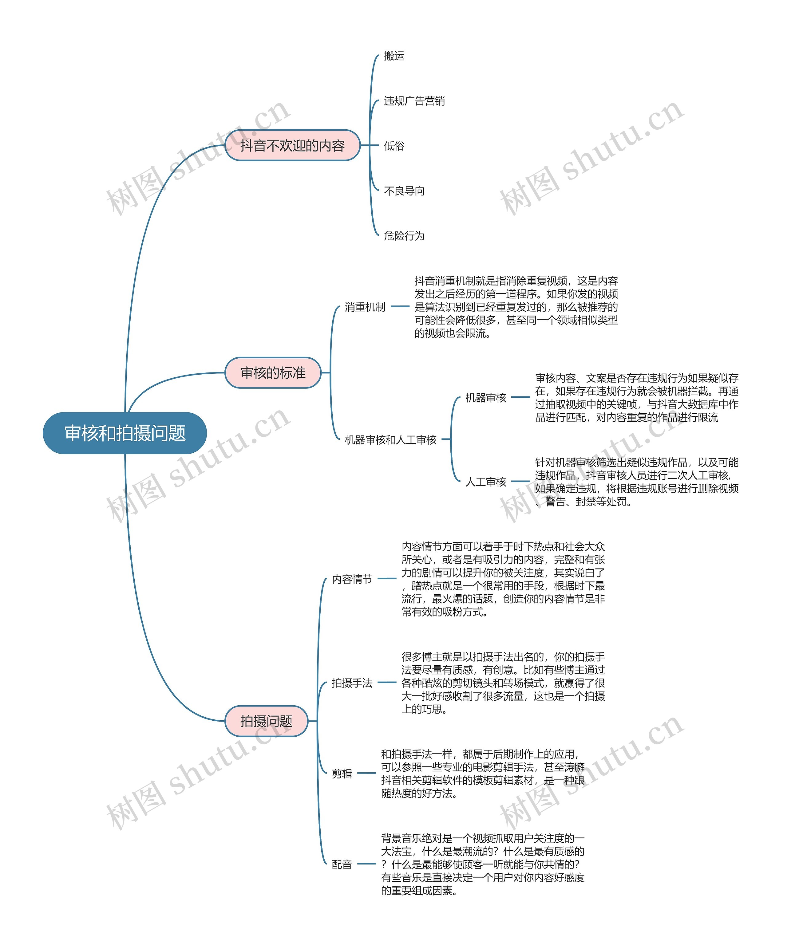 抖音运营  审核和拍摄问题思维导图