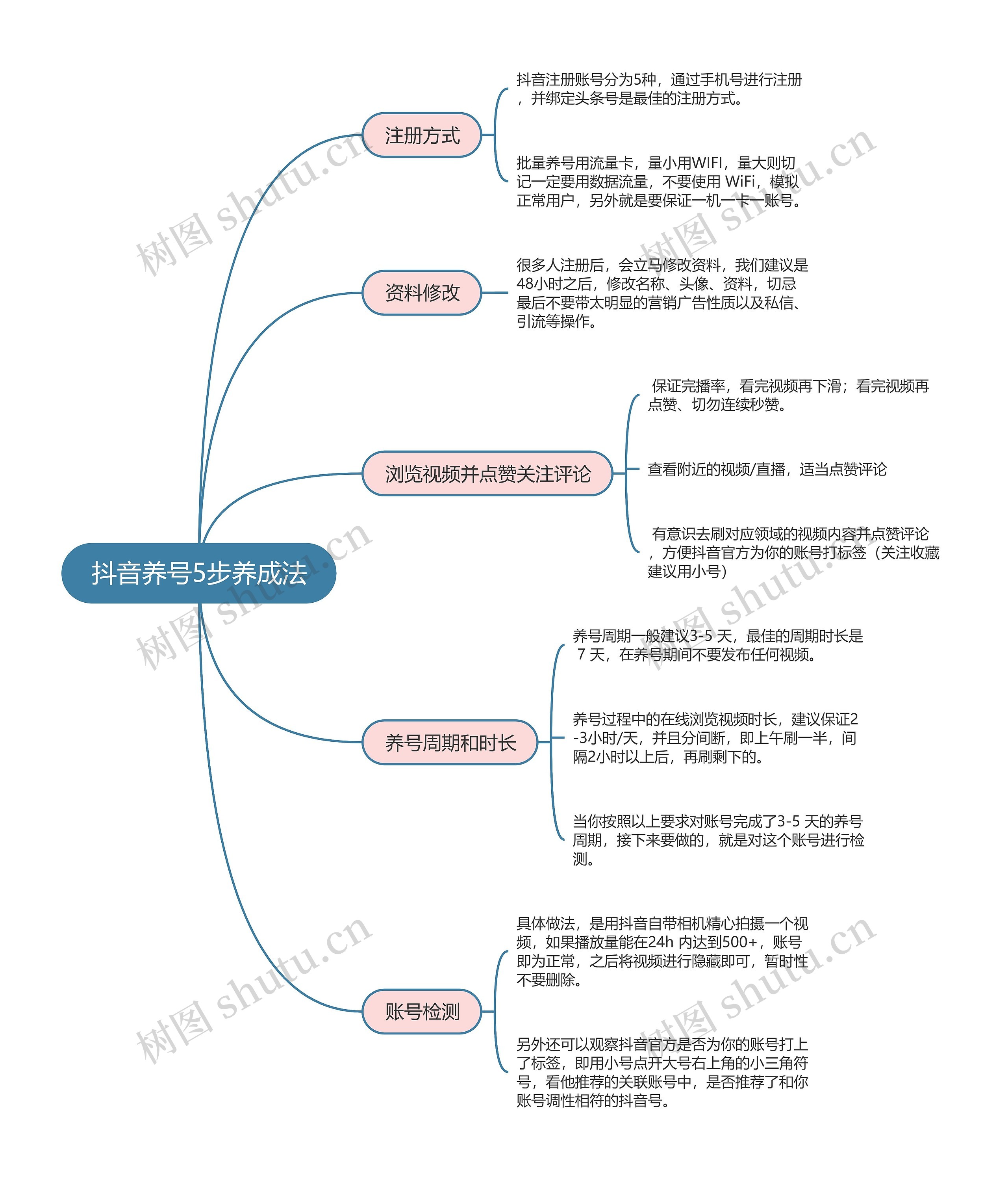 抖音运营  抖音养号5步养成思维导图