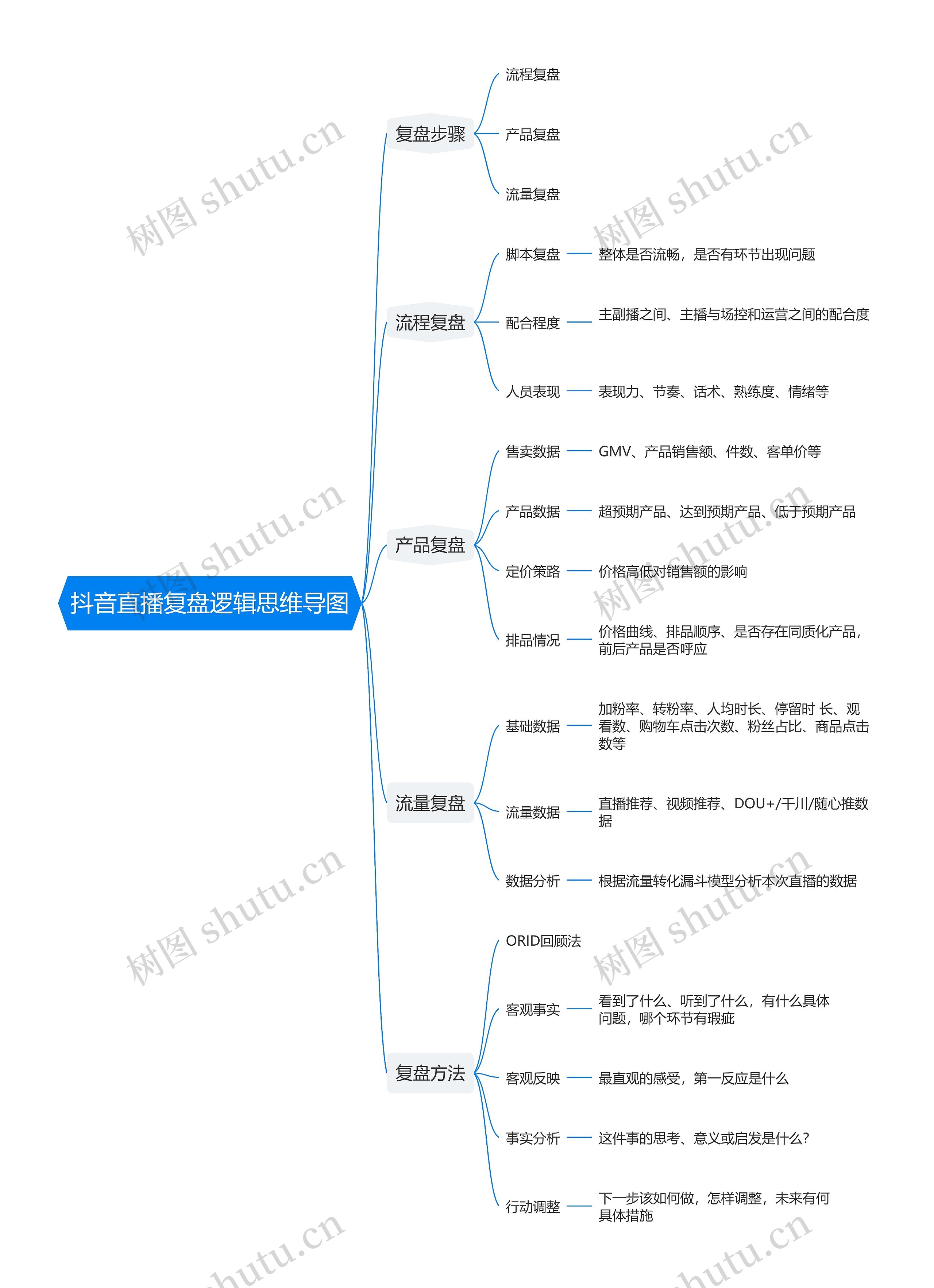 抖音直播复盘逻辑思维导图