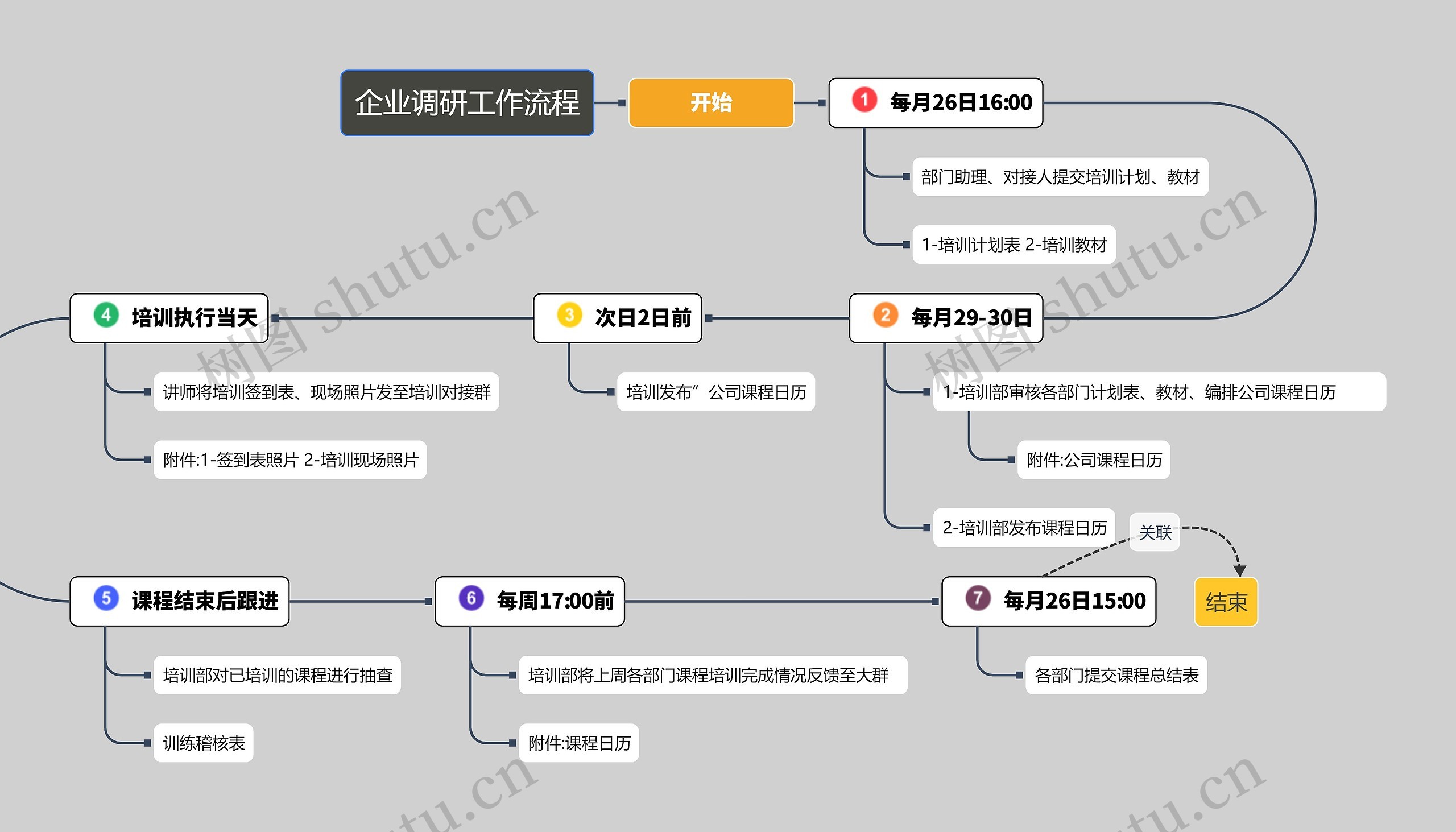 企业调研工作流程