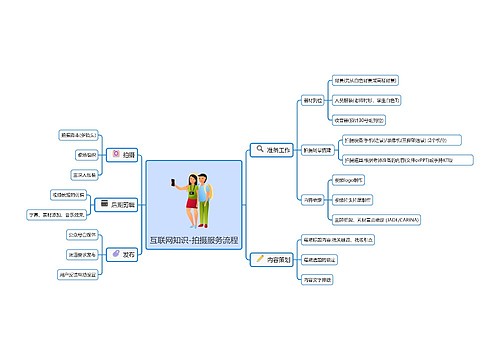 互联网知识-拍摄服务流程