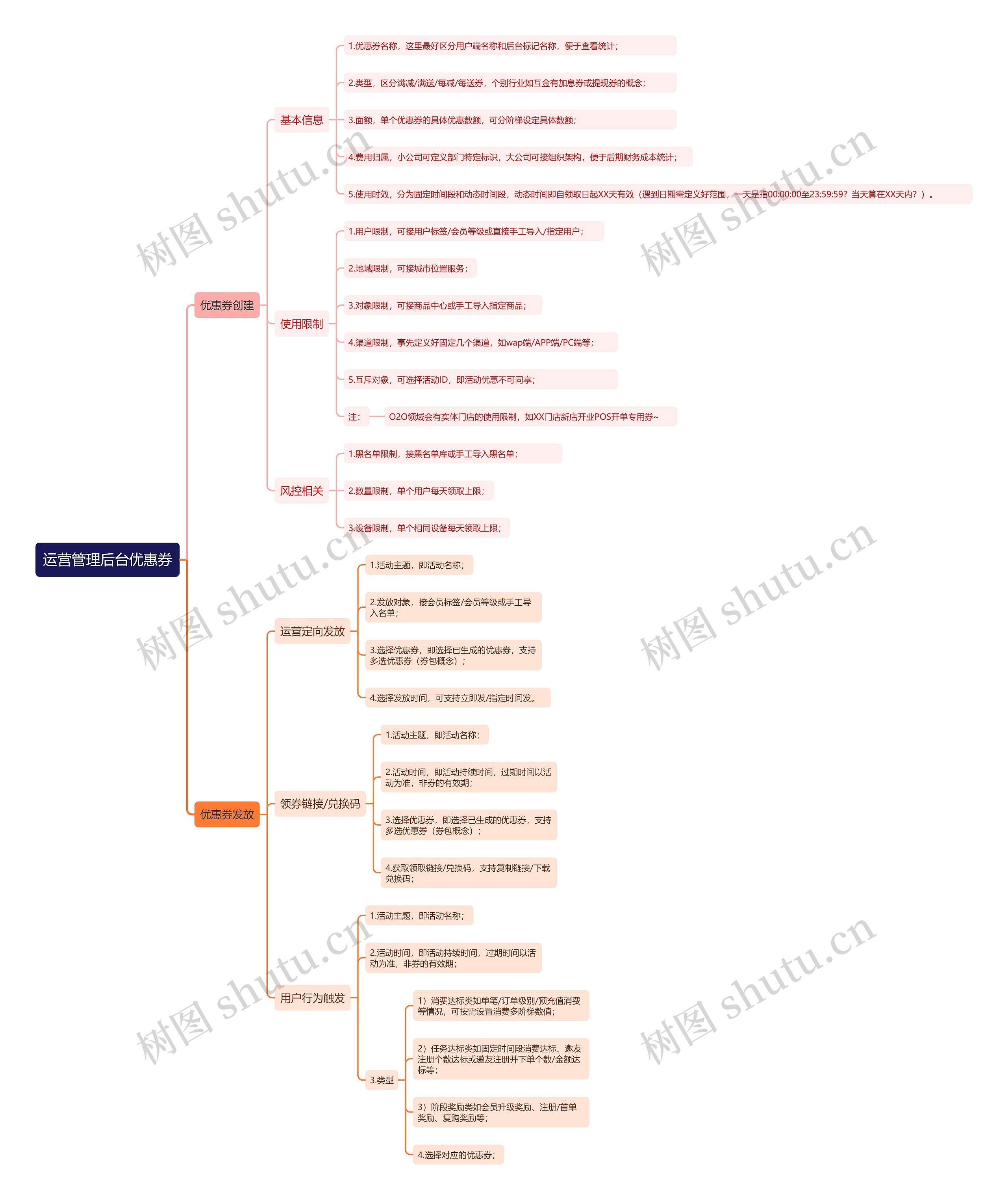 运营管理后台优惠券思维导图