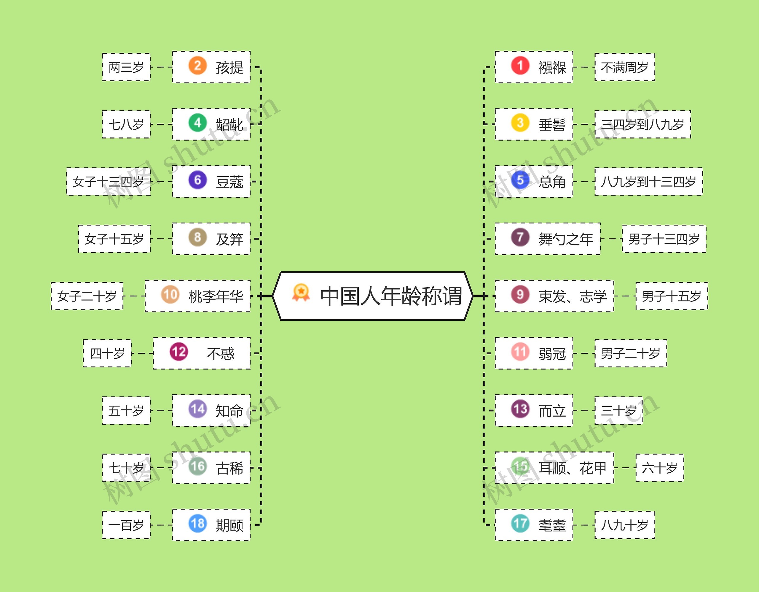 中国人年龄称谓思维导图