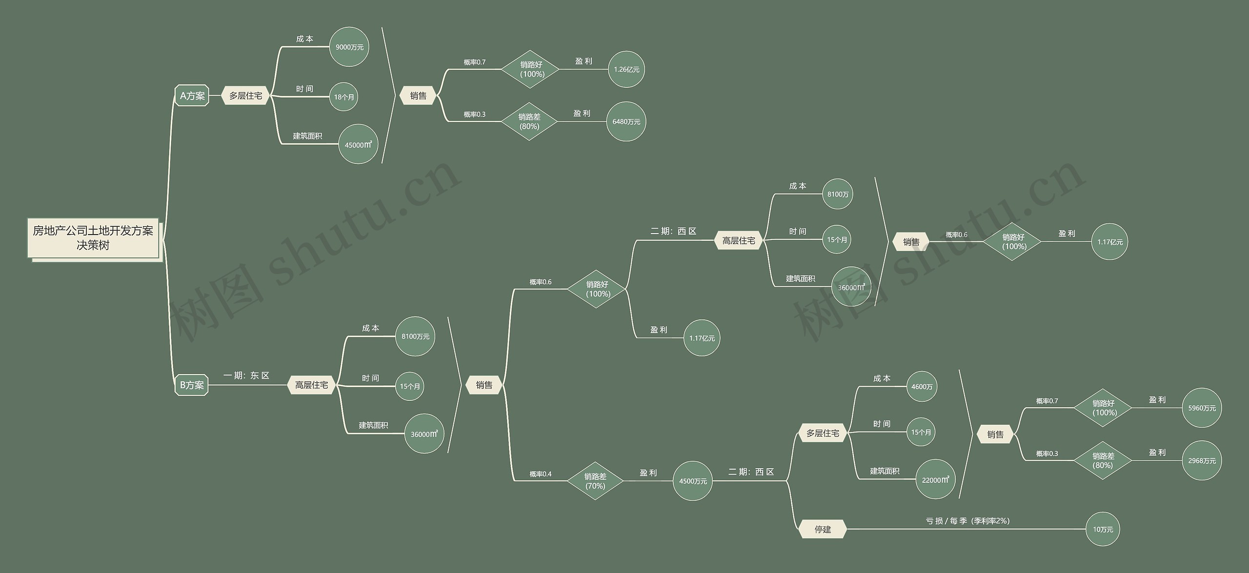 房地产公司土地开发方案决策树思维导图