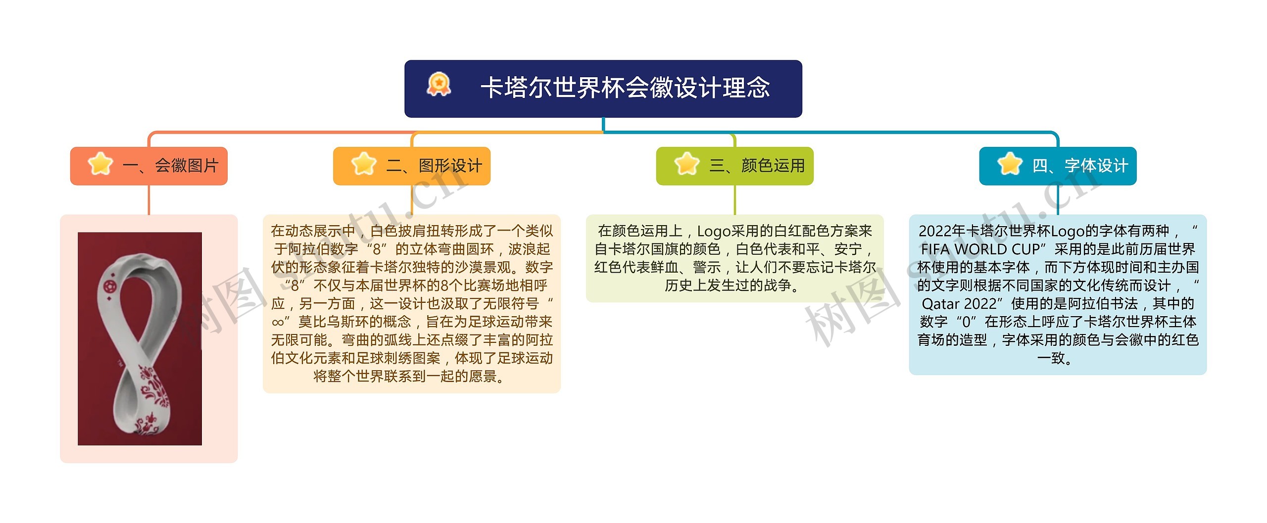 卡塔尔世界杯会徽设计理念思维导图