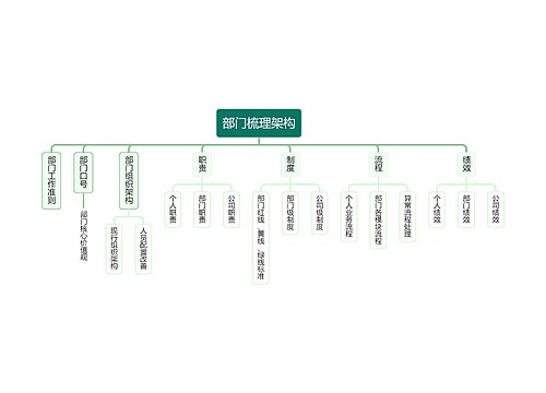 部门梳理架构