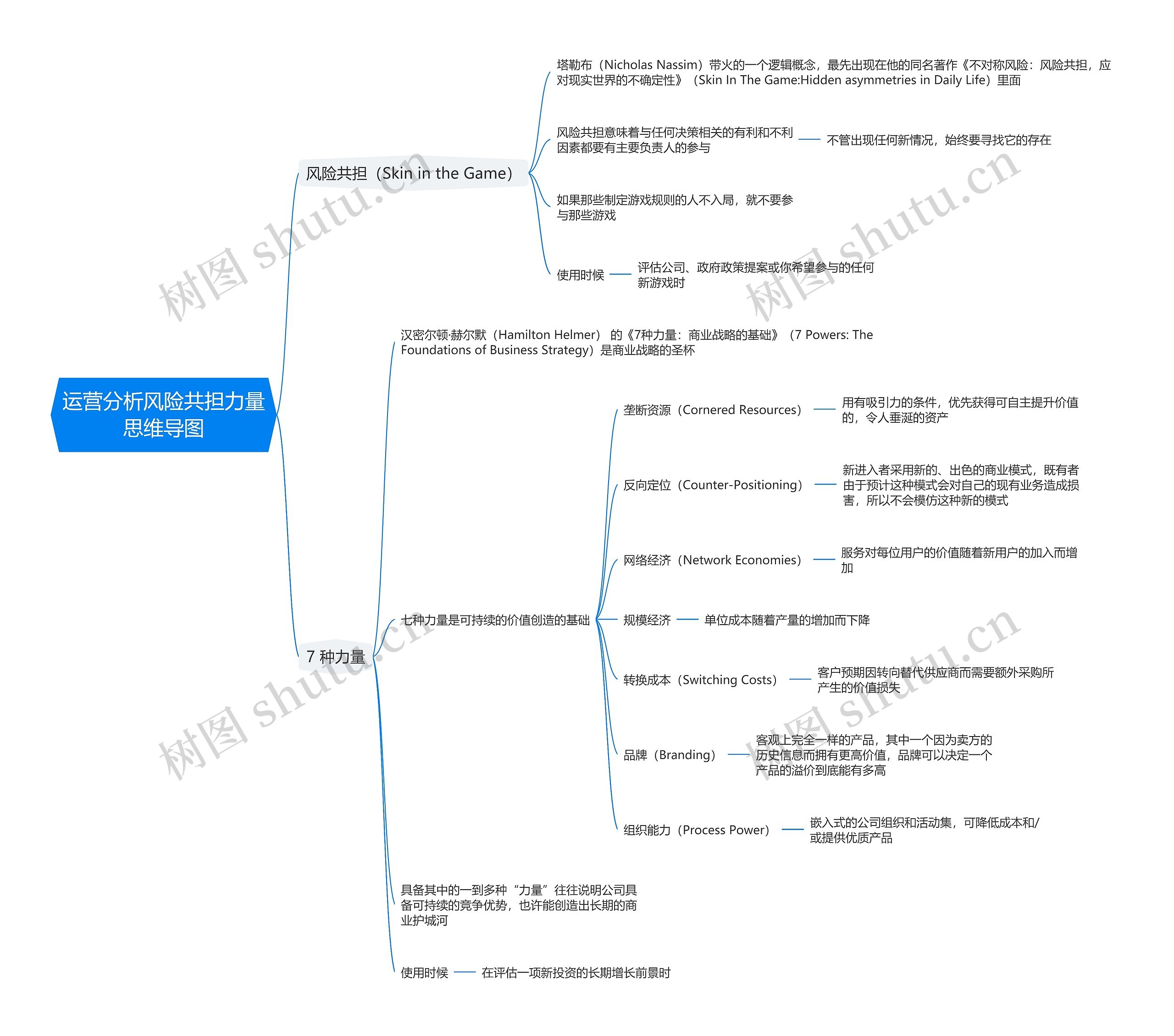 运营分析风险共担力量思维导图