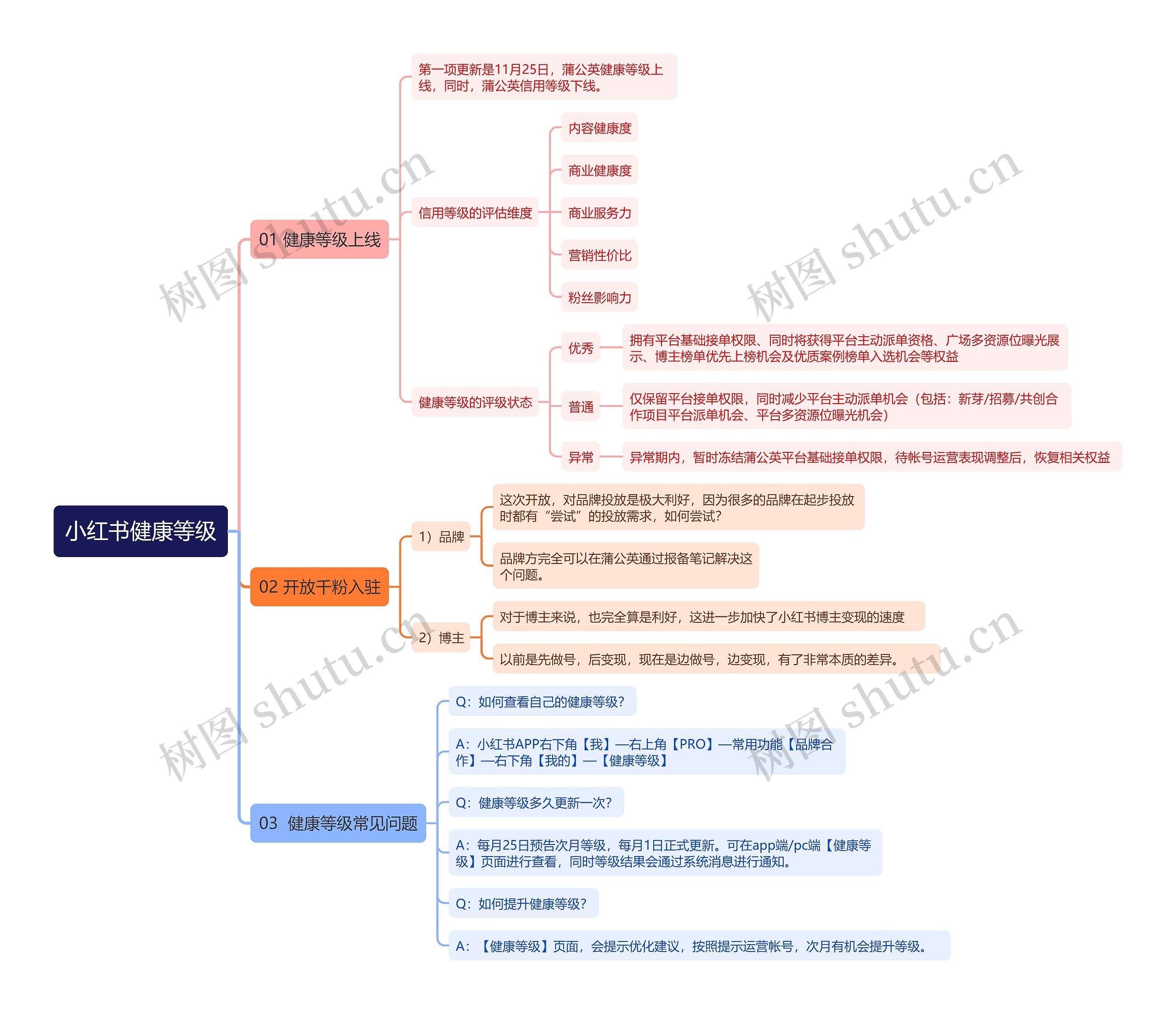 小红书健康等级