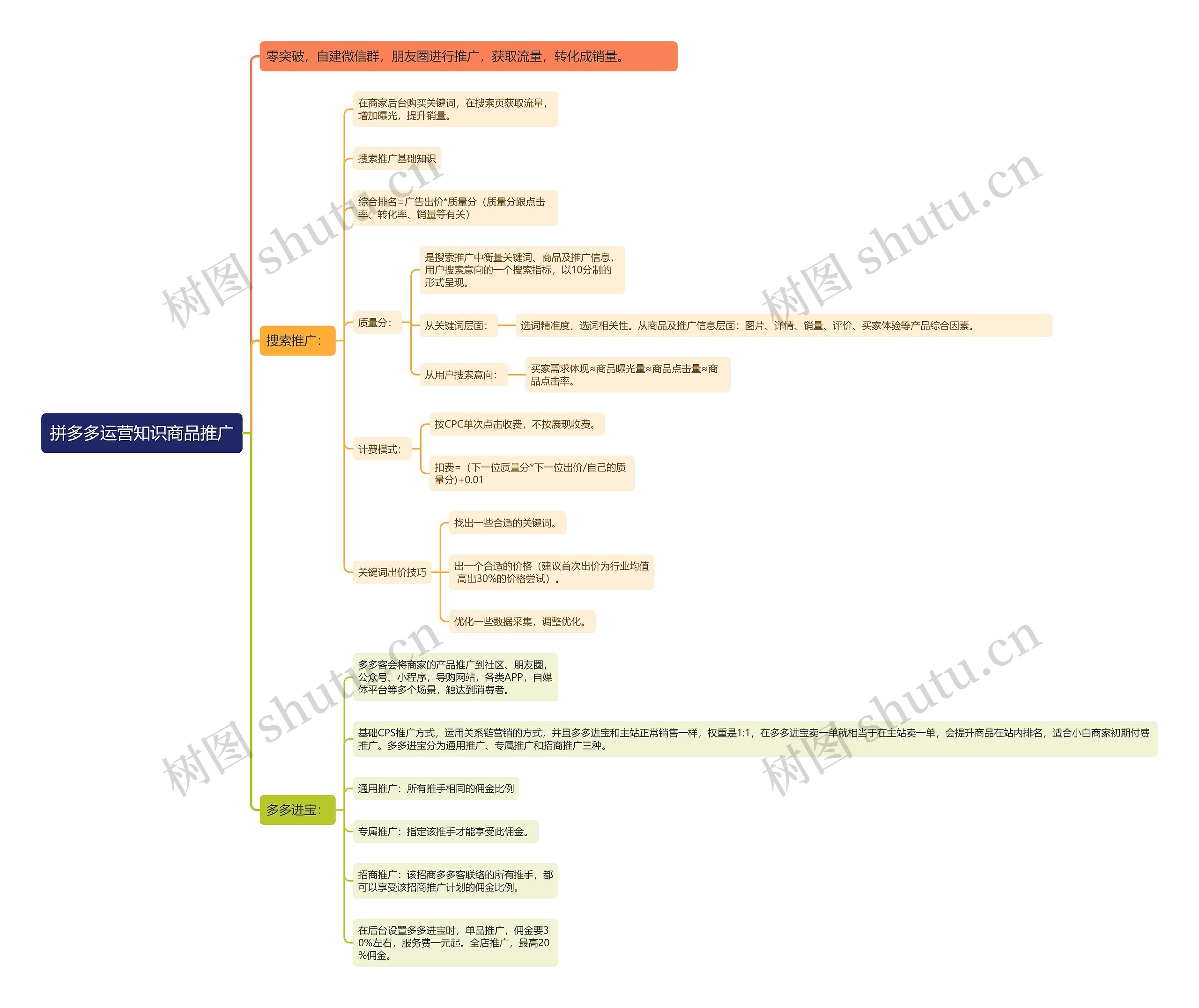 拼多多运营知识商品推广思维导图