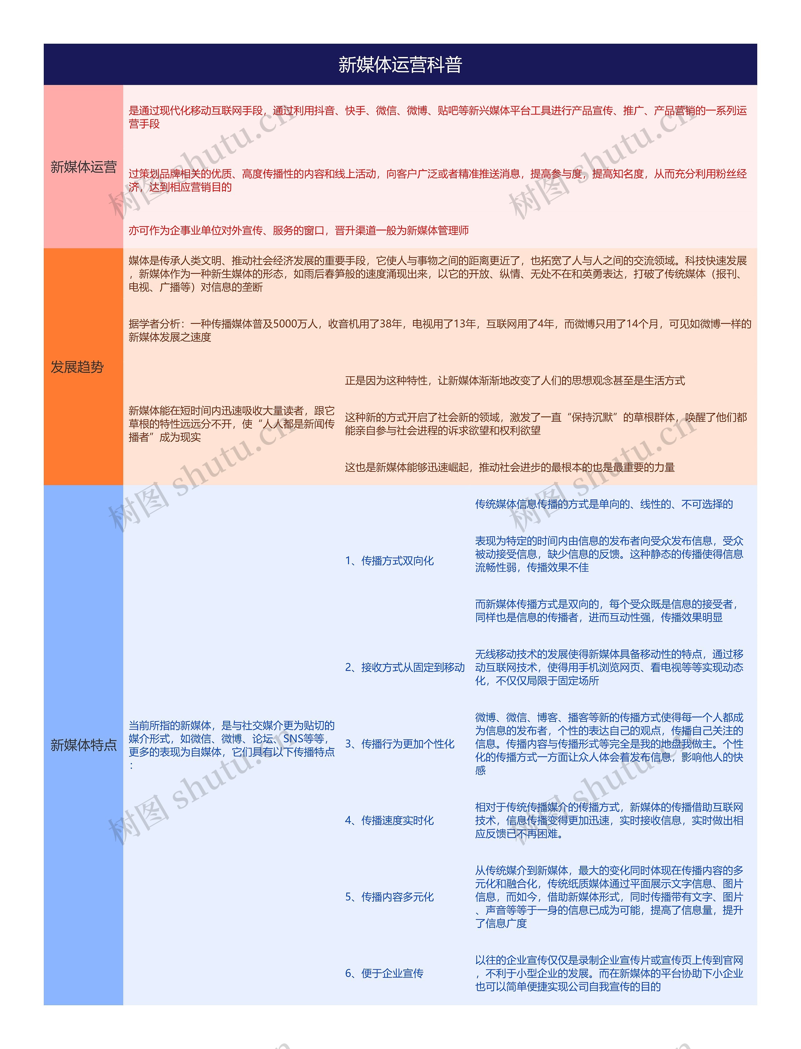 新媒体运营科普思维导图