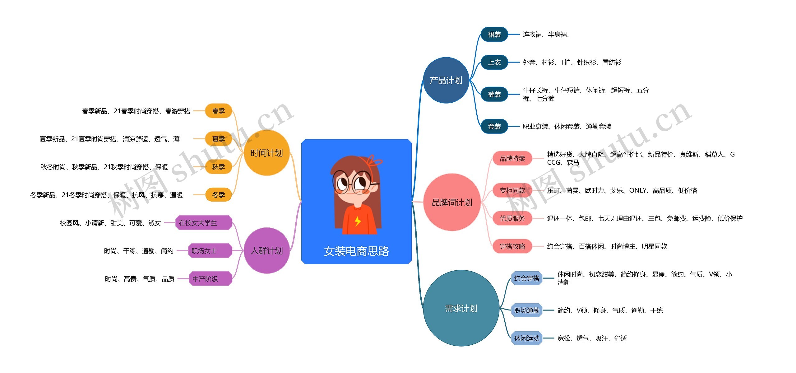 女装电商思维思维导图