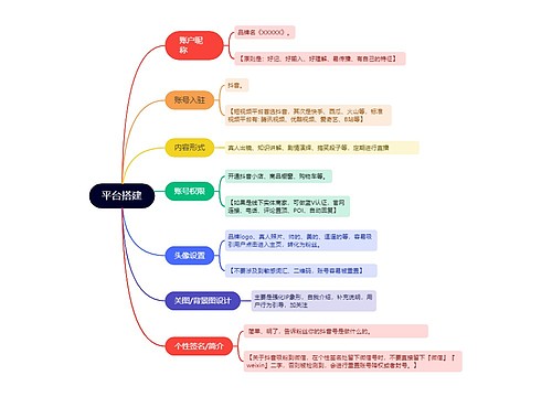 抖音运营计划平台搭建的思维导图