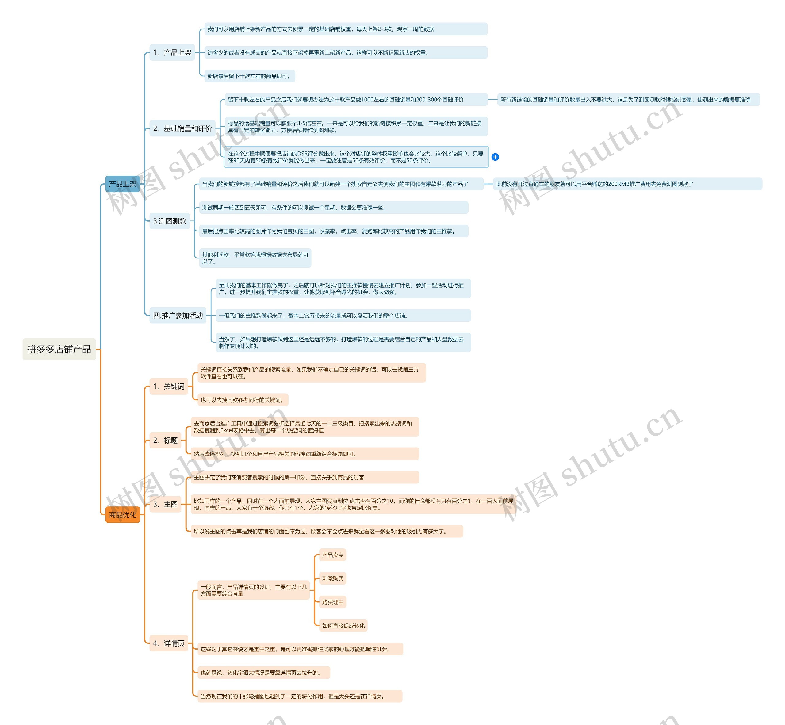 拼多多店铺产品思维导图高清图 拼多多店铺产品思维导图