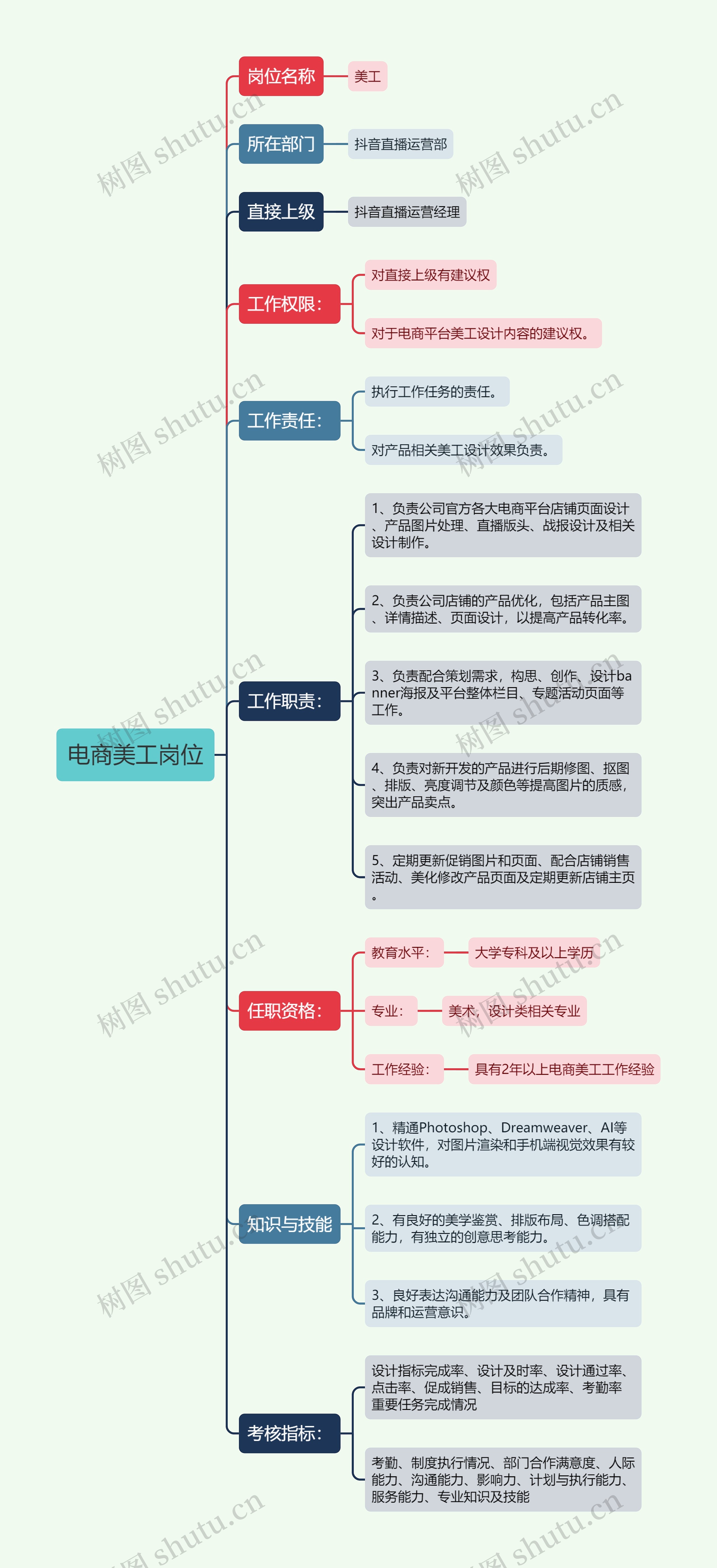 电商美工岗位思维导图