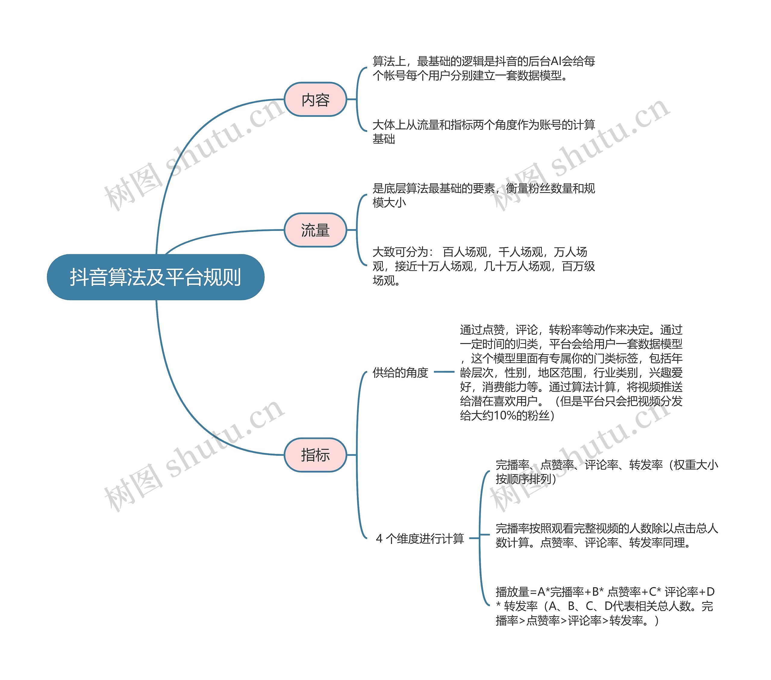 抖音运营  抖音算法及平台规则思维导图