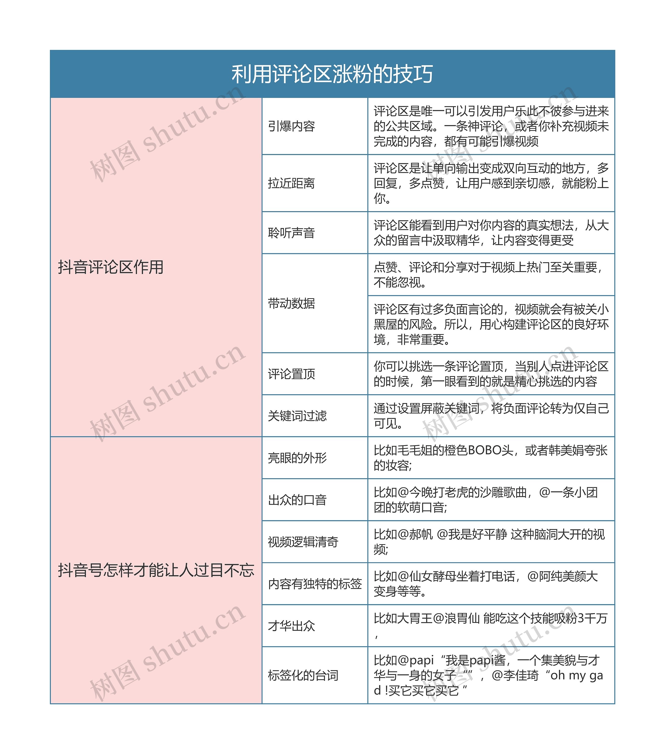 抖音运营  利用评论区涨粉的技巧思维导图