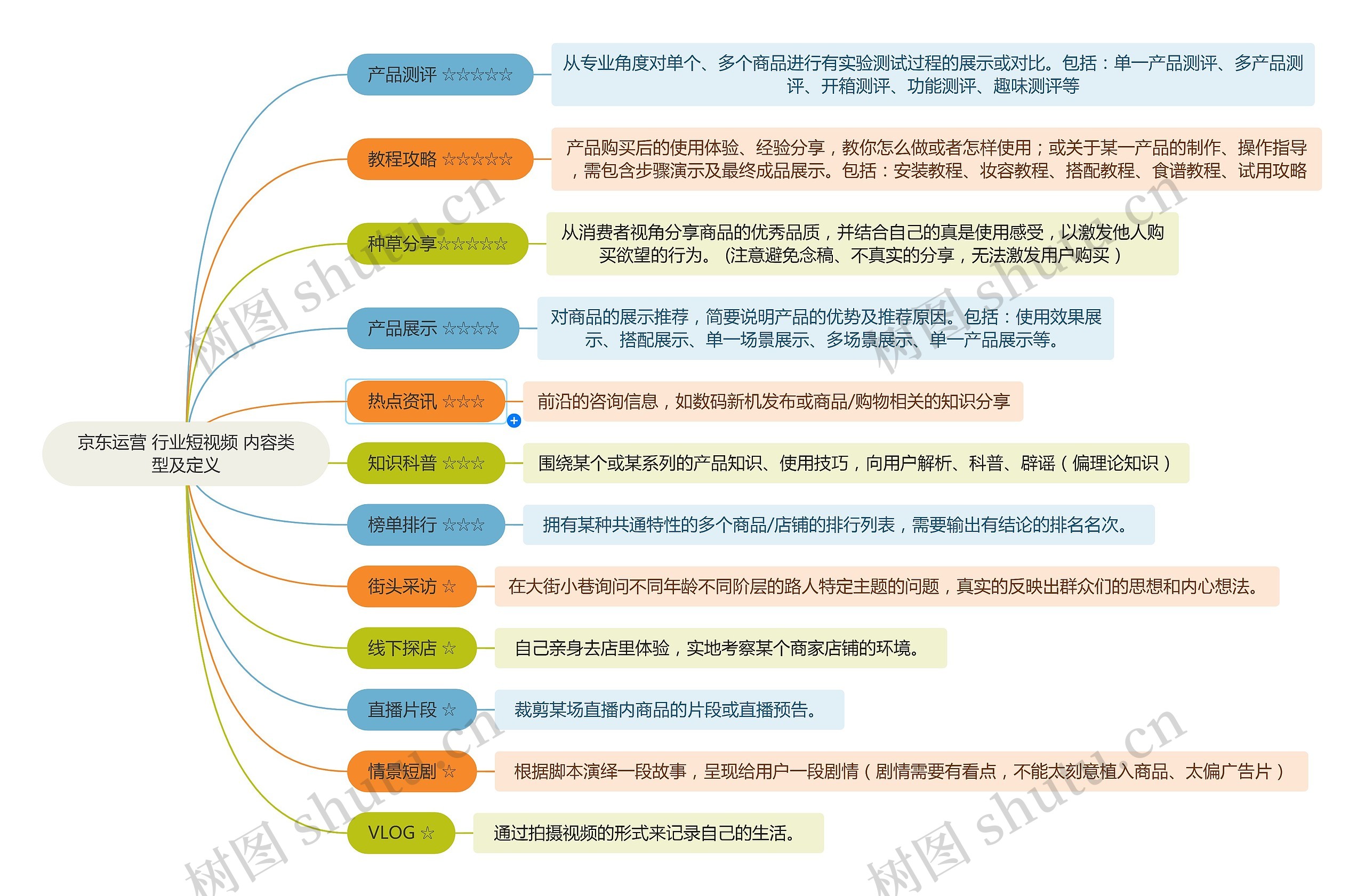 京东运营 行业短视频 内容类型及定义
