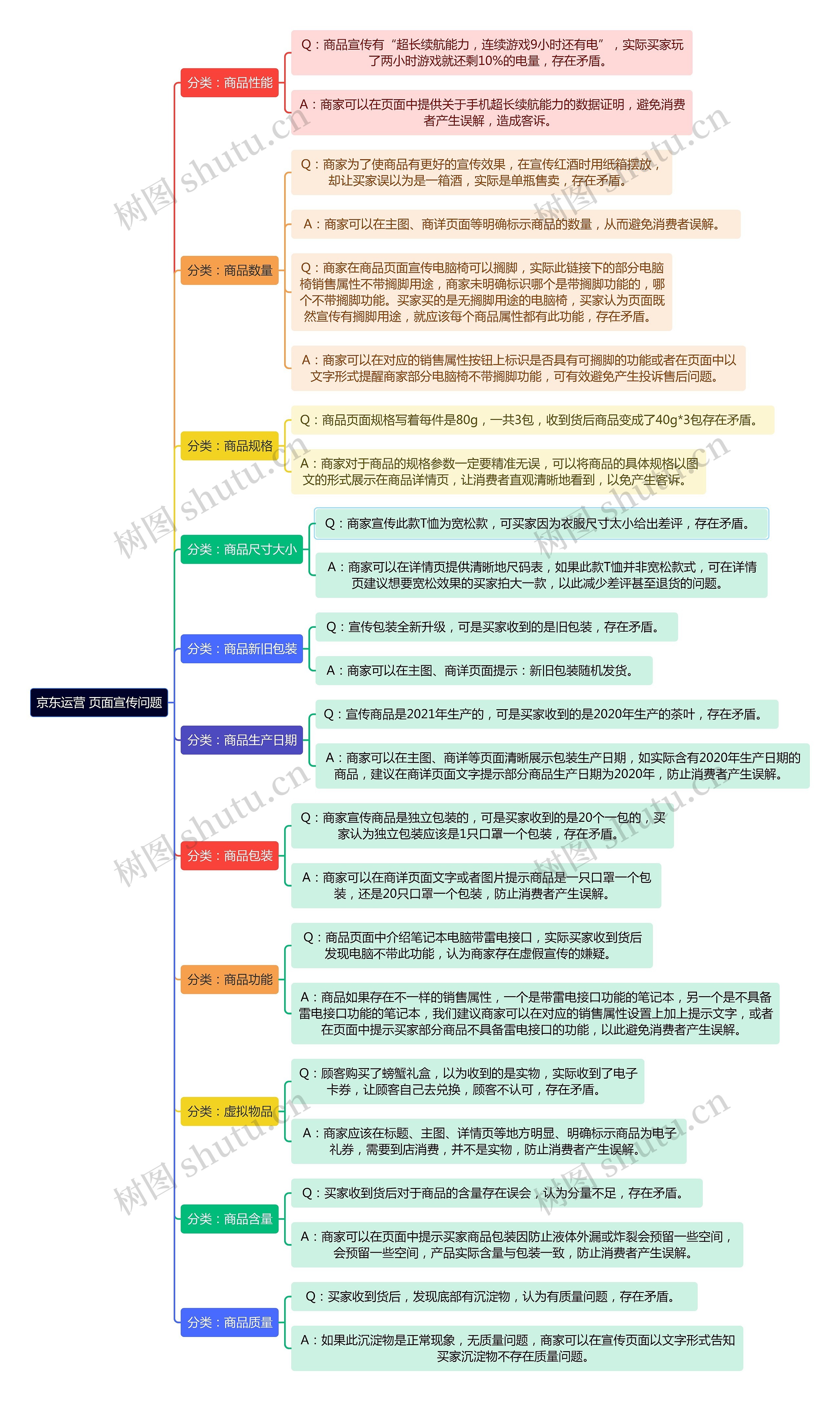 京东运营 页面宣传问题思维导图