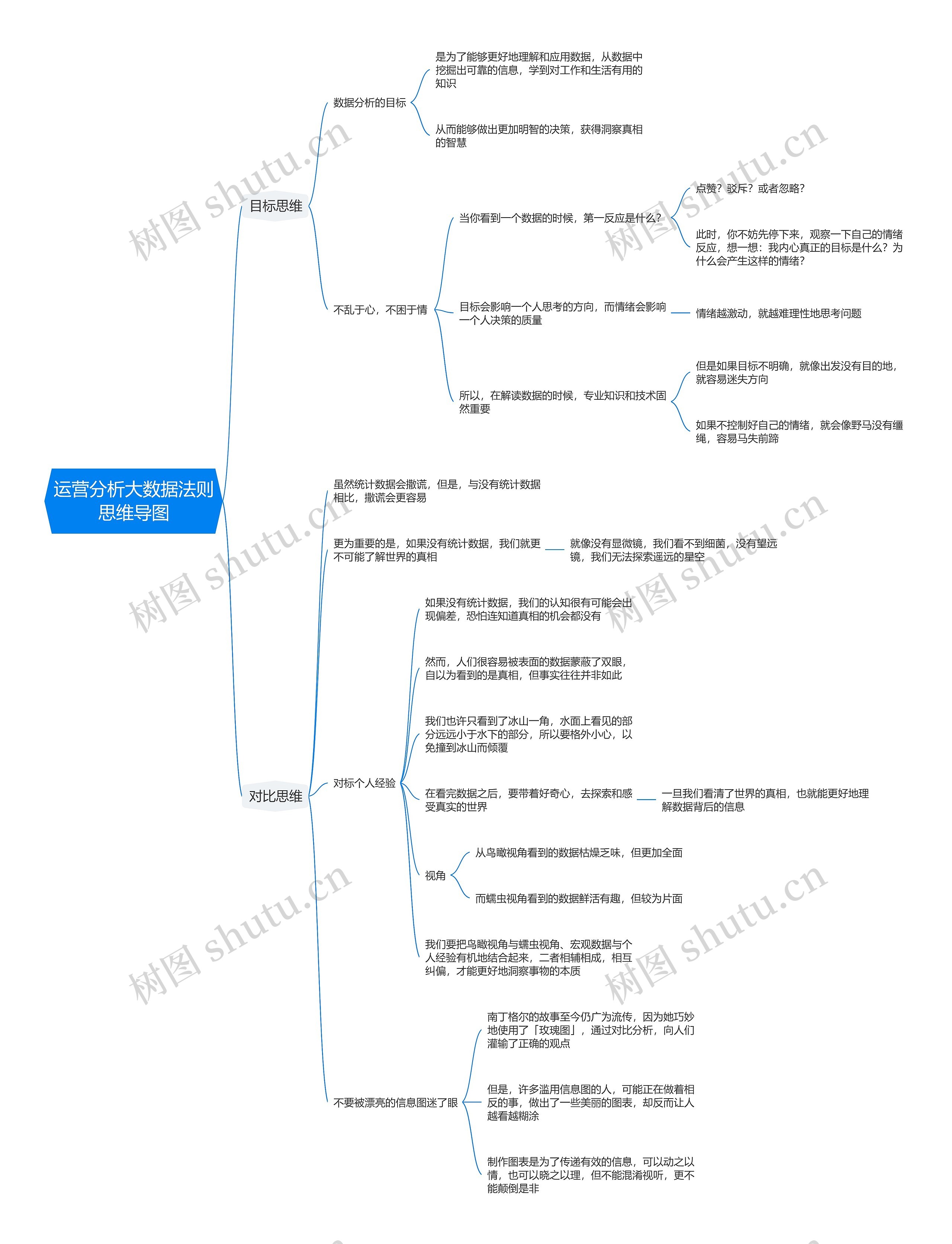运营分析大数据法则思维导图