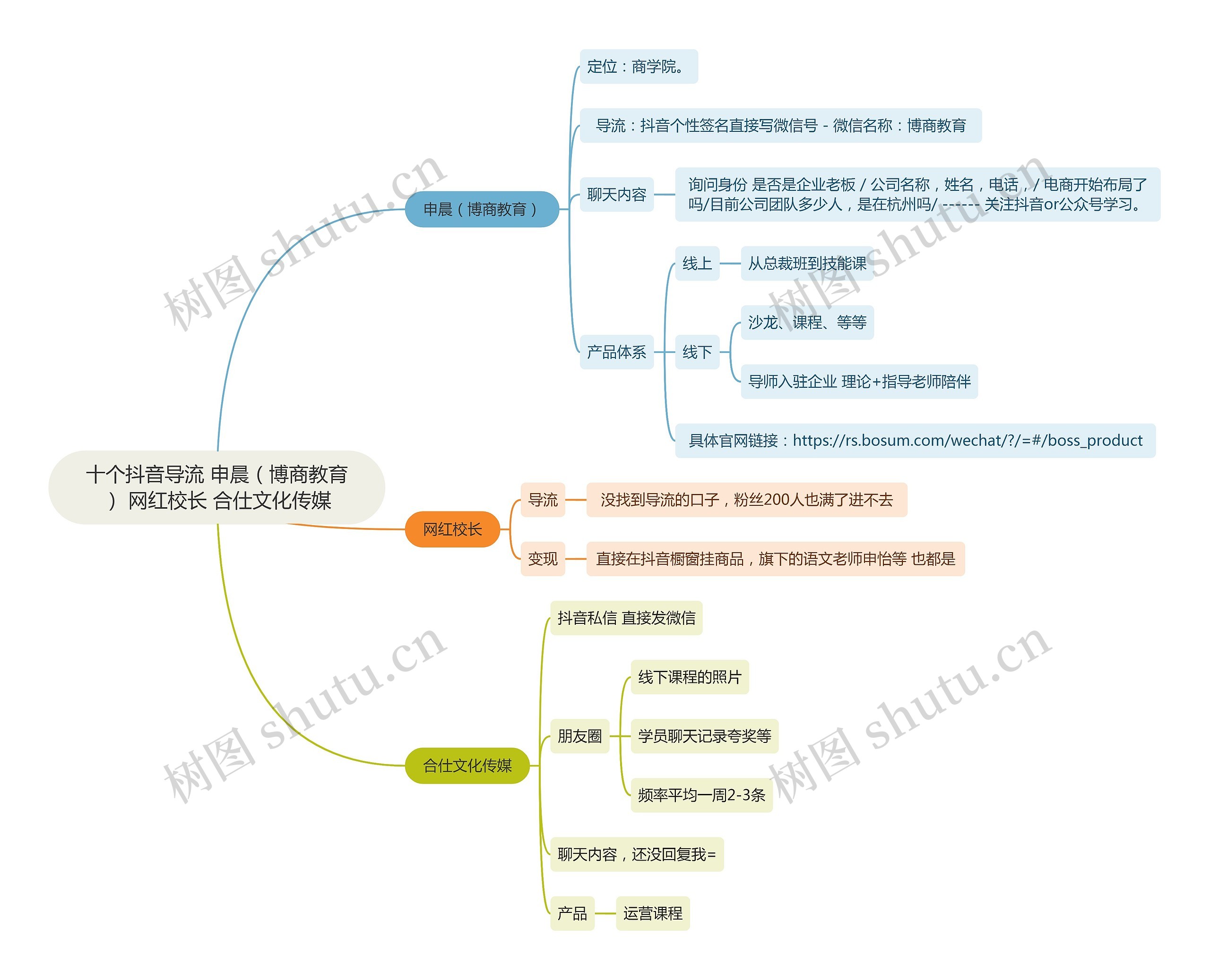 十个抖音导流 申晨(博商教育) 网红校长 合仕文化传媒思维导图高清图 十个抖音导流 申晨(博商教育) 网红校长 合仕文化传媒思维导图