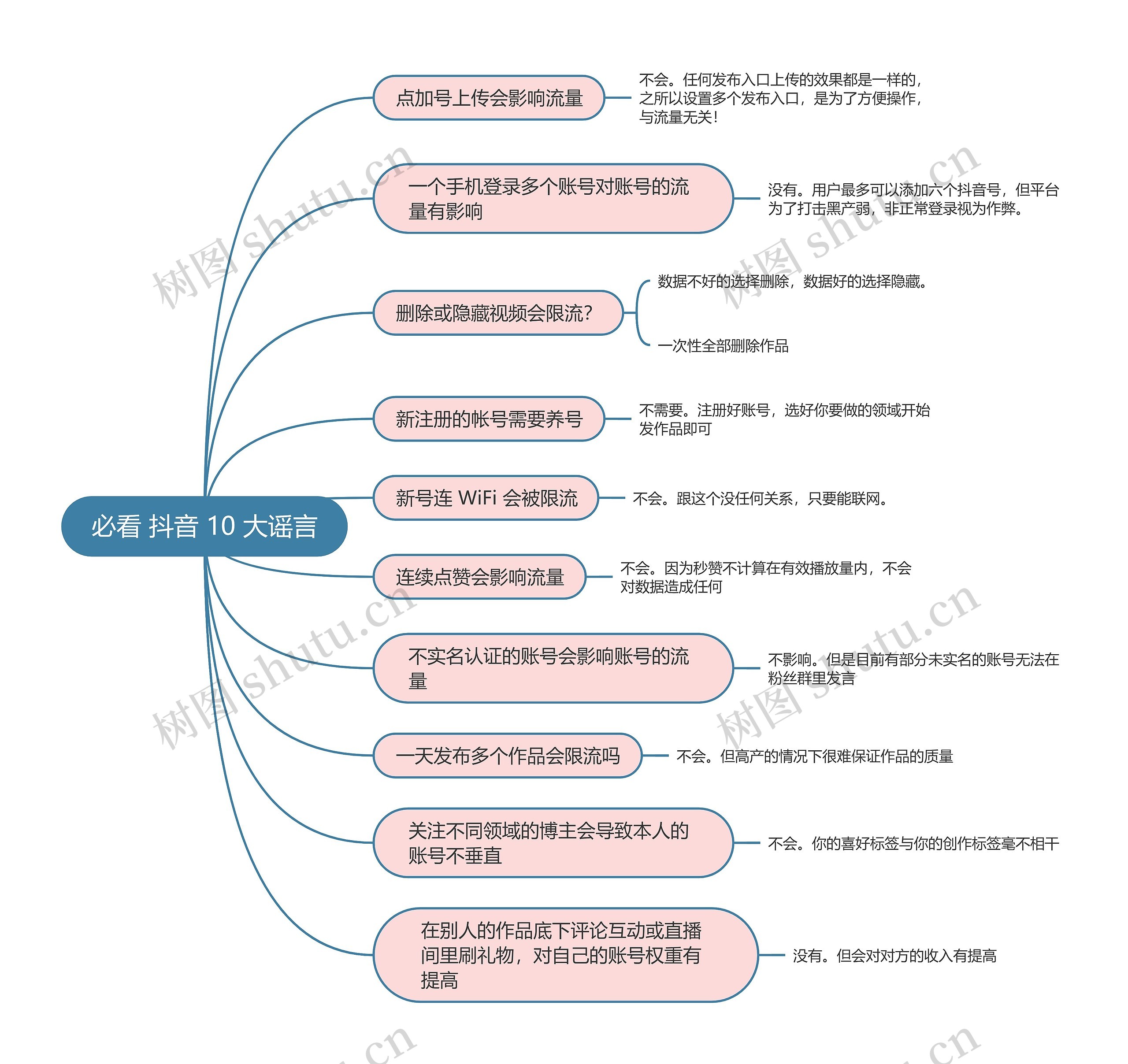 抖音运营 必看抖音10大谣言思维导图