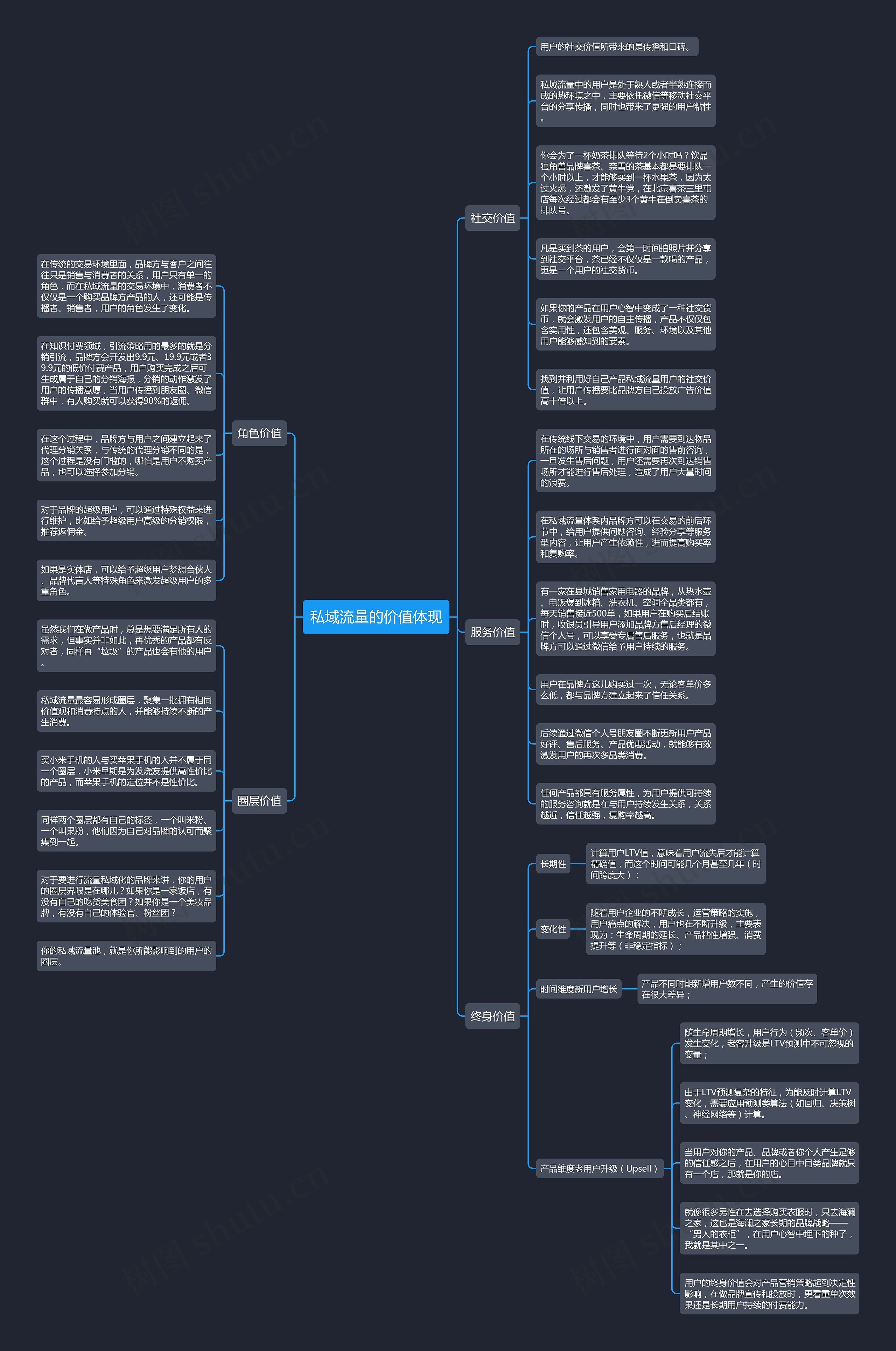 私域流量的价值体现思维导图