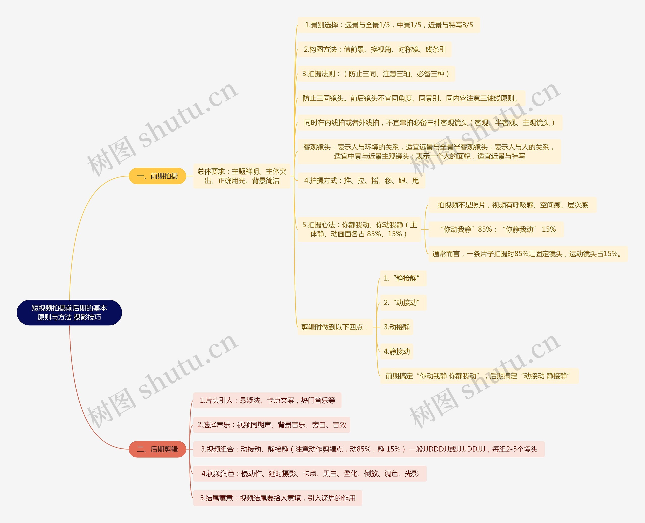 短视频拍摄前后期的基本原则与方法 摄影技巧思维导图