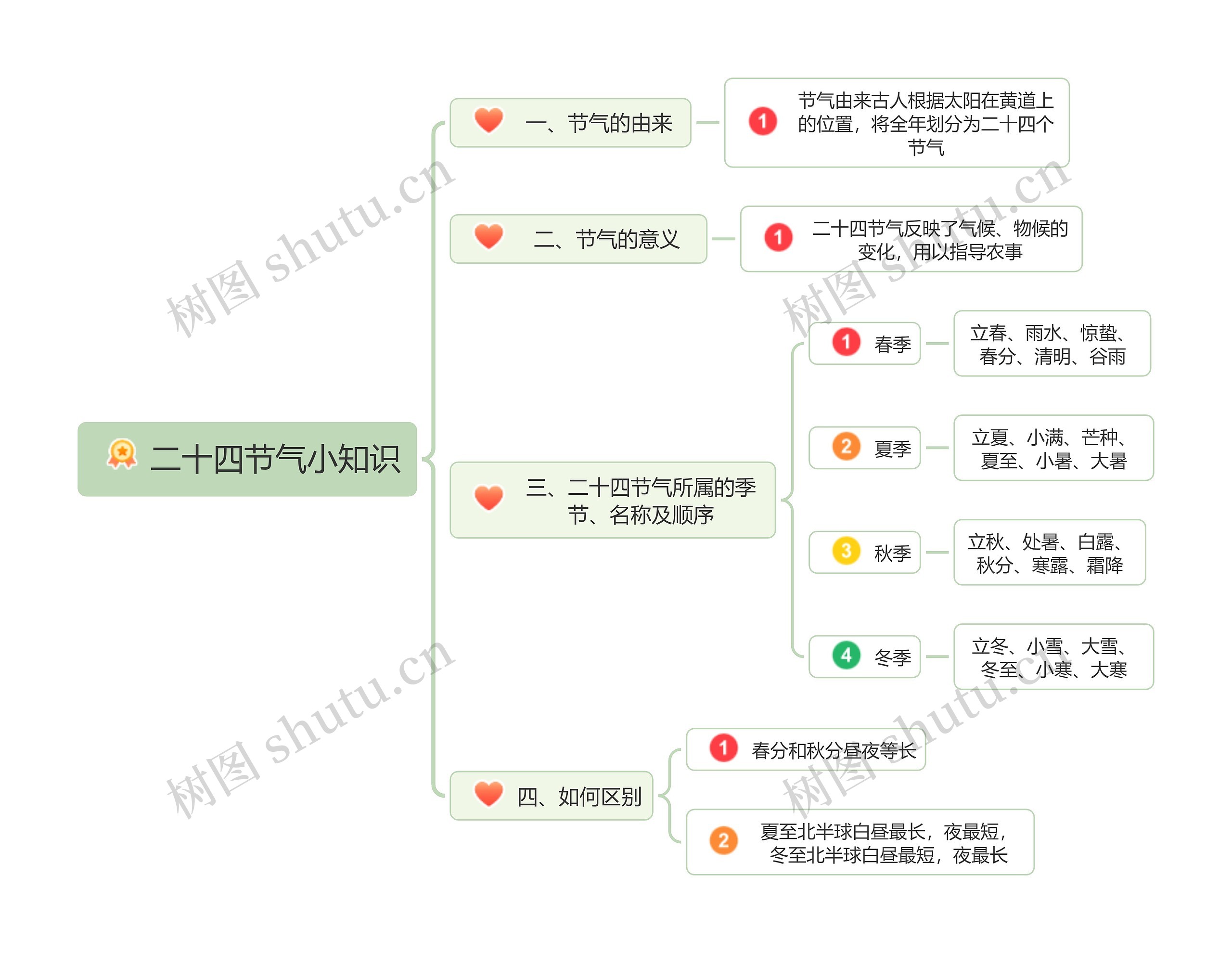 二十四节气小知识思维导图