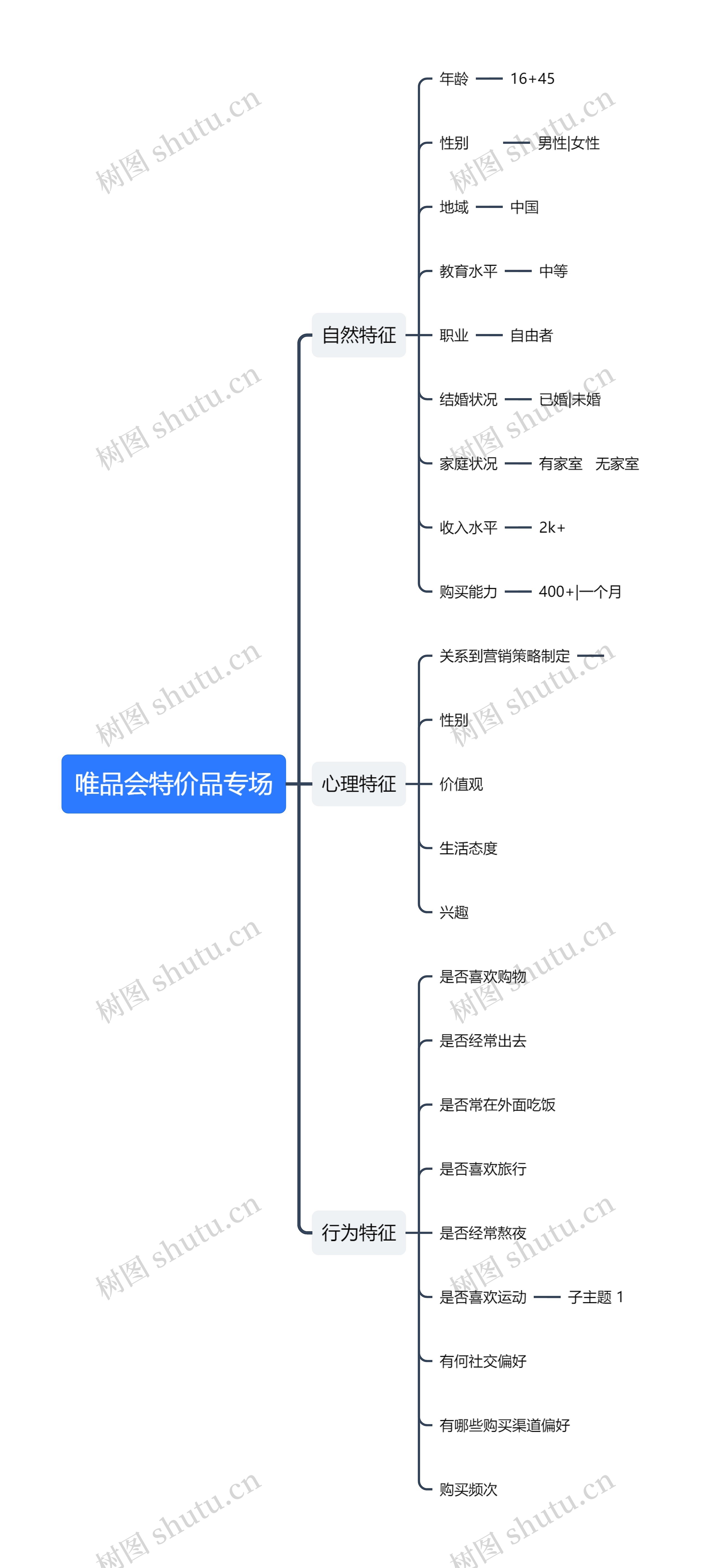 唯品会特价品专场用户群体分析思维导图