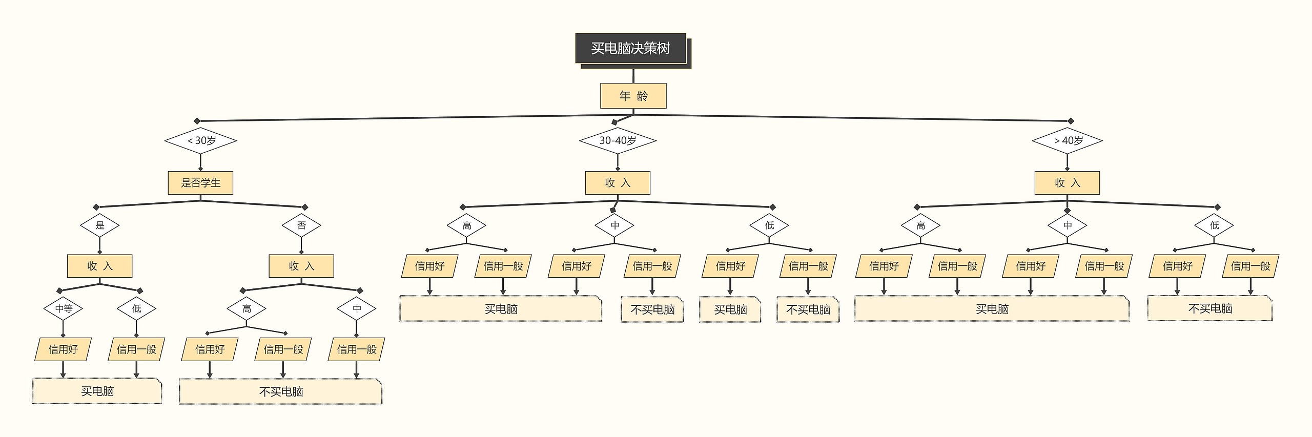 买电脑决策树思维导图