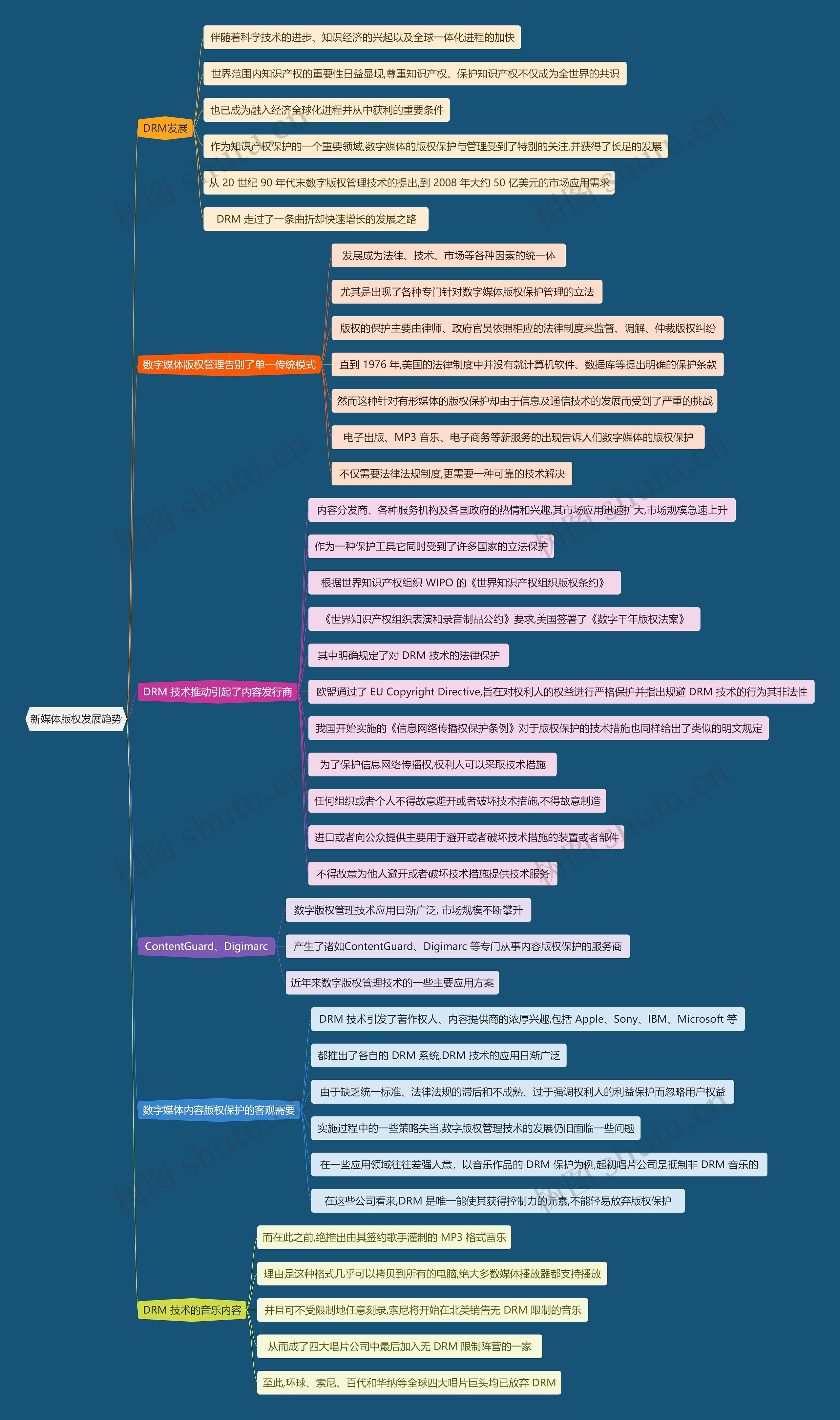 新媒体版权发展趋势思维导图高清图 新媒体版权发展趋势思维导图