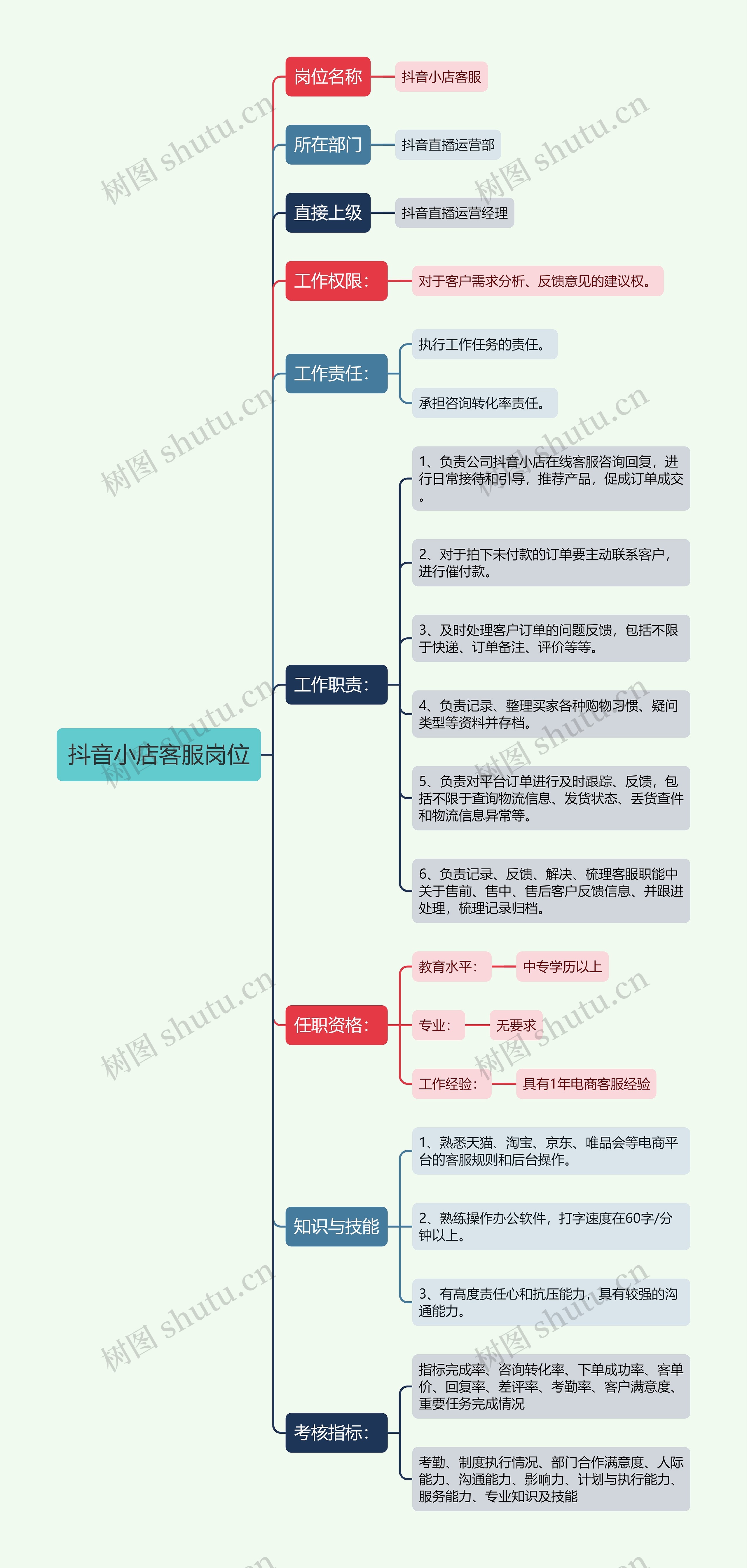 抖音小店客服岗位