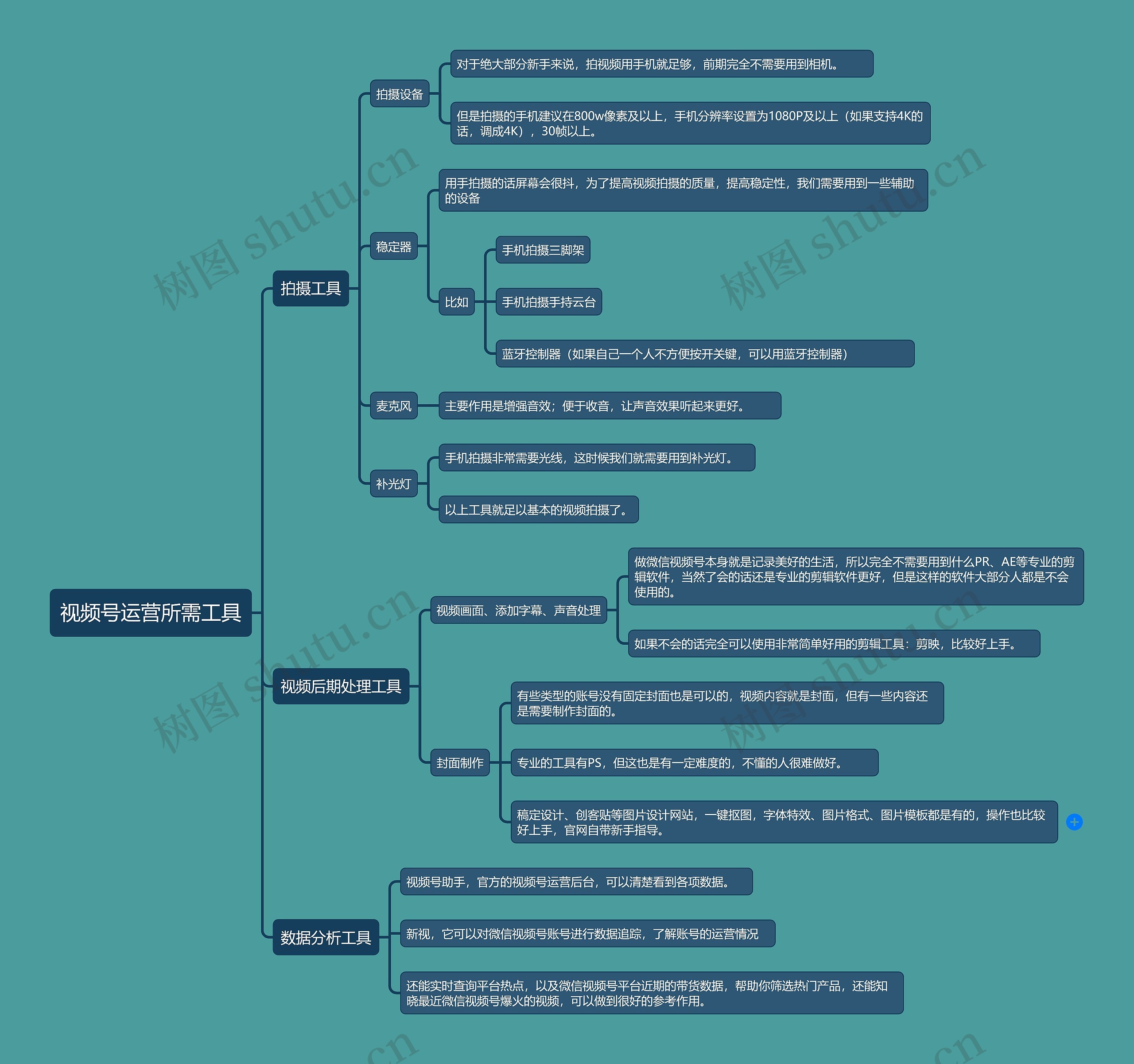 视频号运营所需工具思维导图