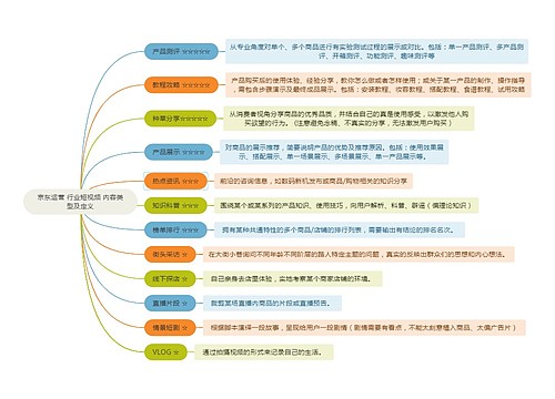 京东运营 行业短视频 内容类型及定义