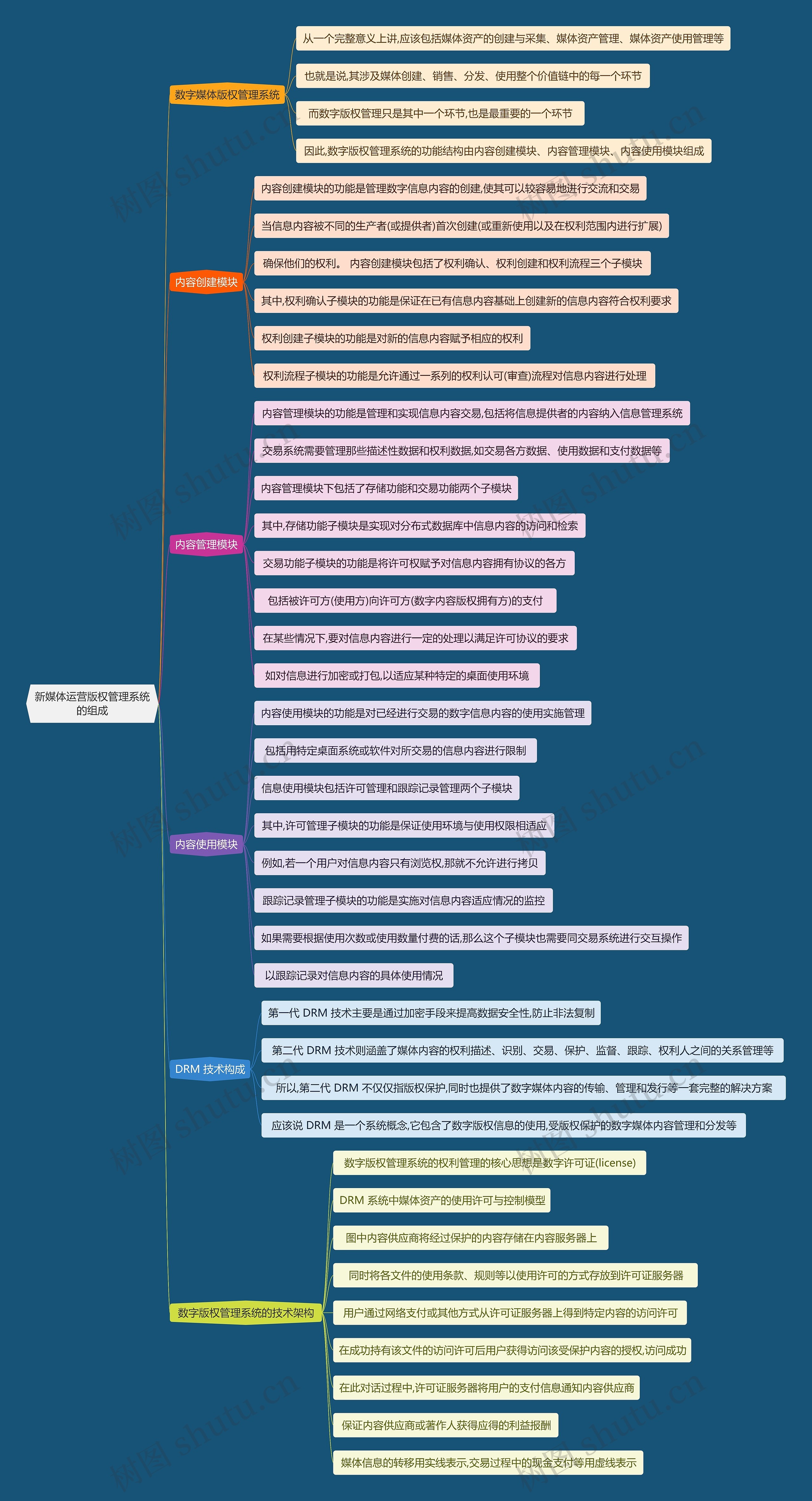 新媒体运营版权管理系统的组成思维导图